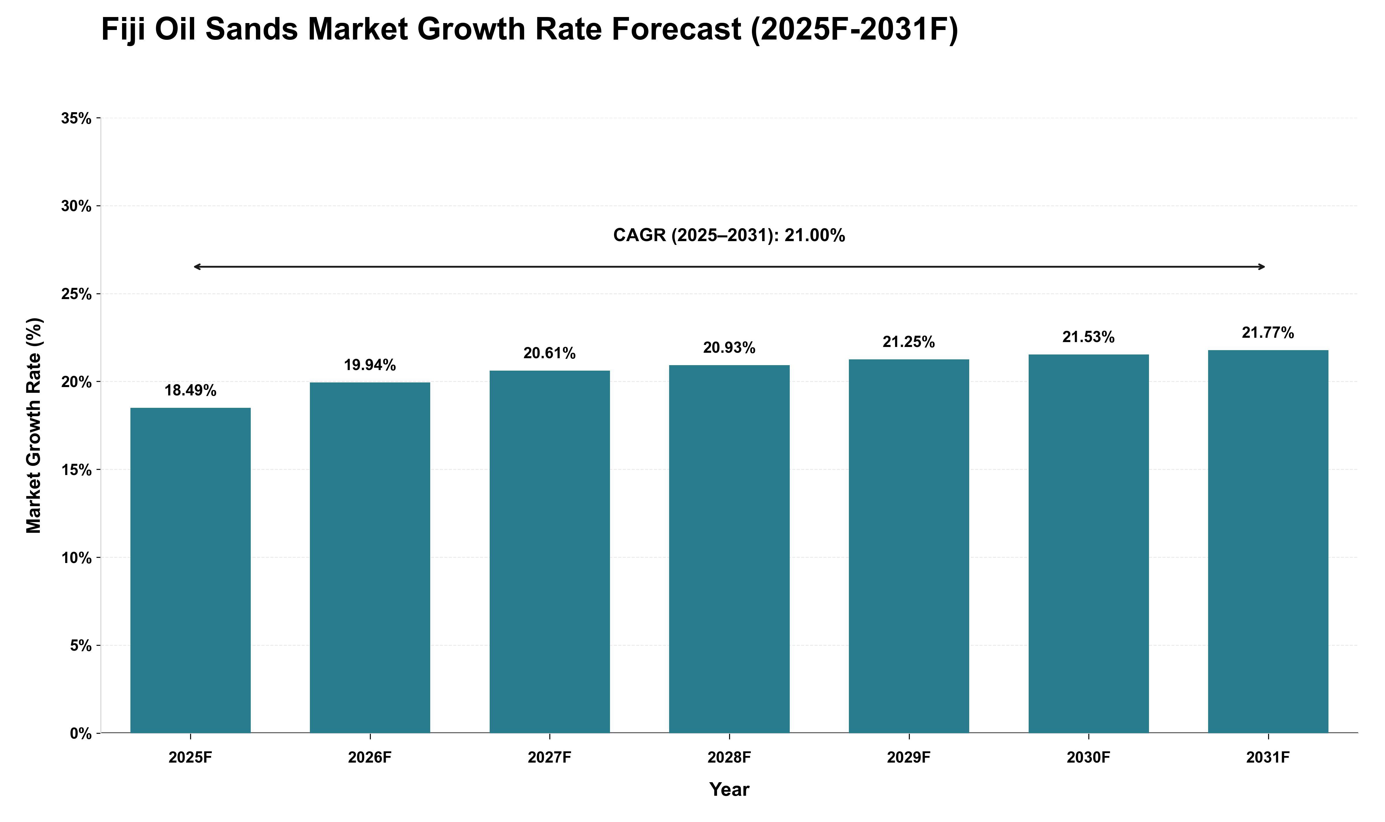 Fiji Oil Sands Market Growth Rate Analysis (2025 - 2031)