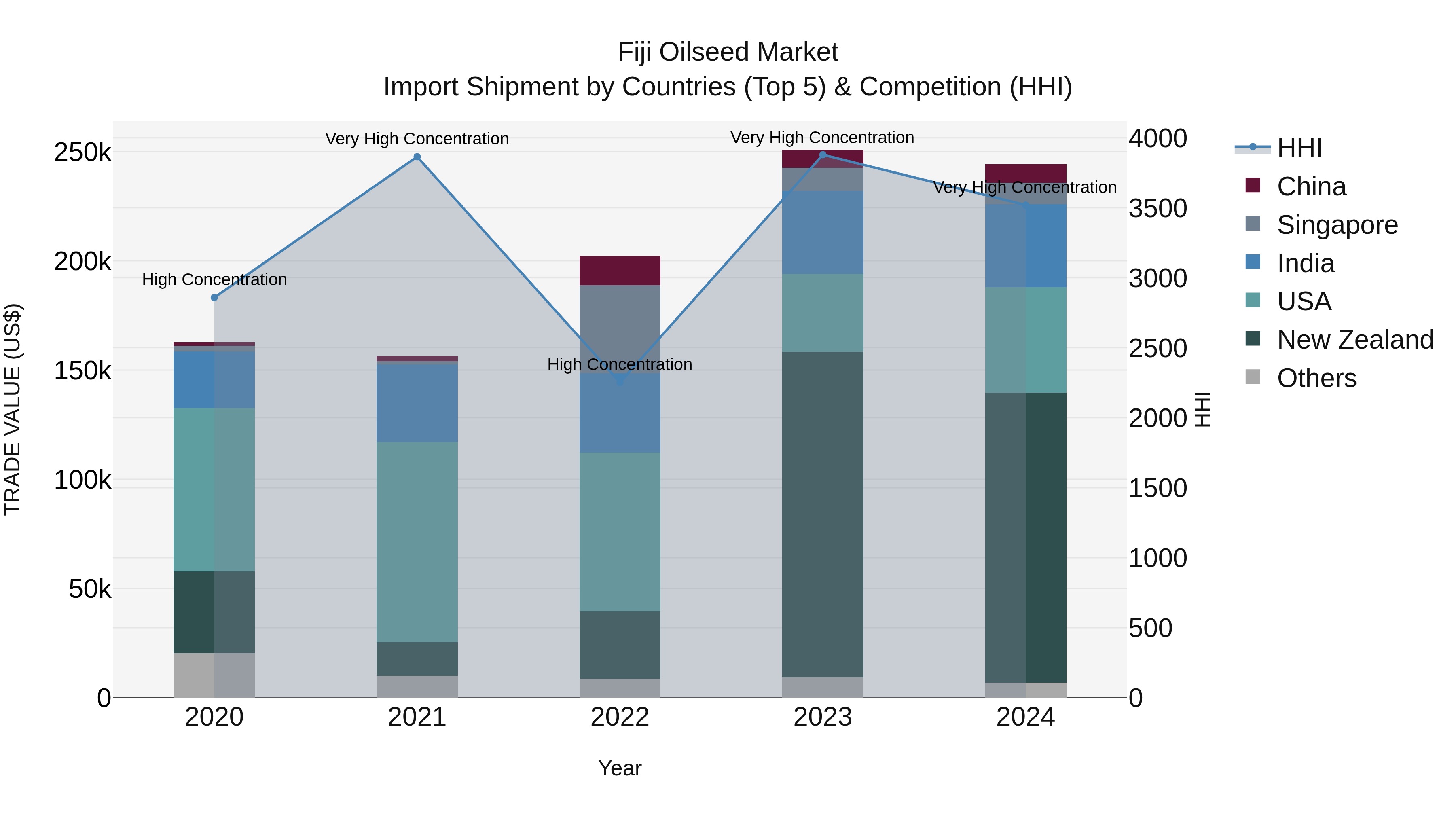 Fiji Oilseed Market Top 5 Importing Countries and Market Competition (HHI) Analysis