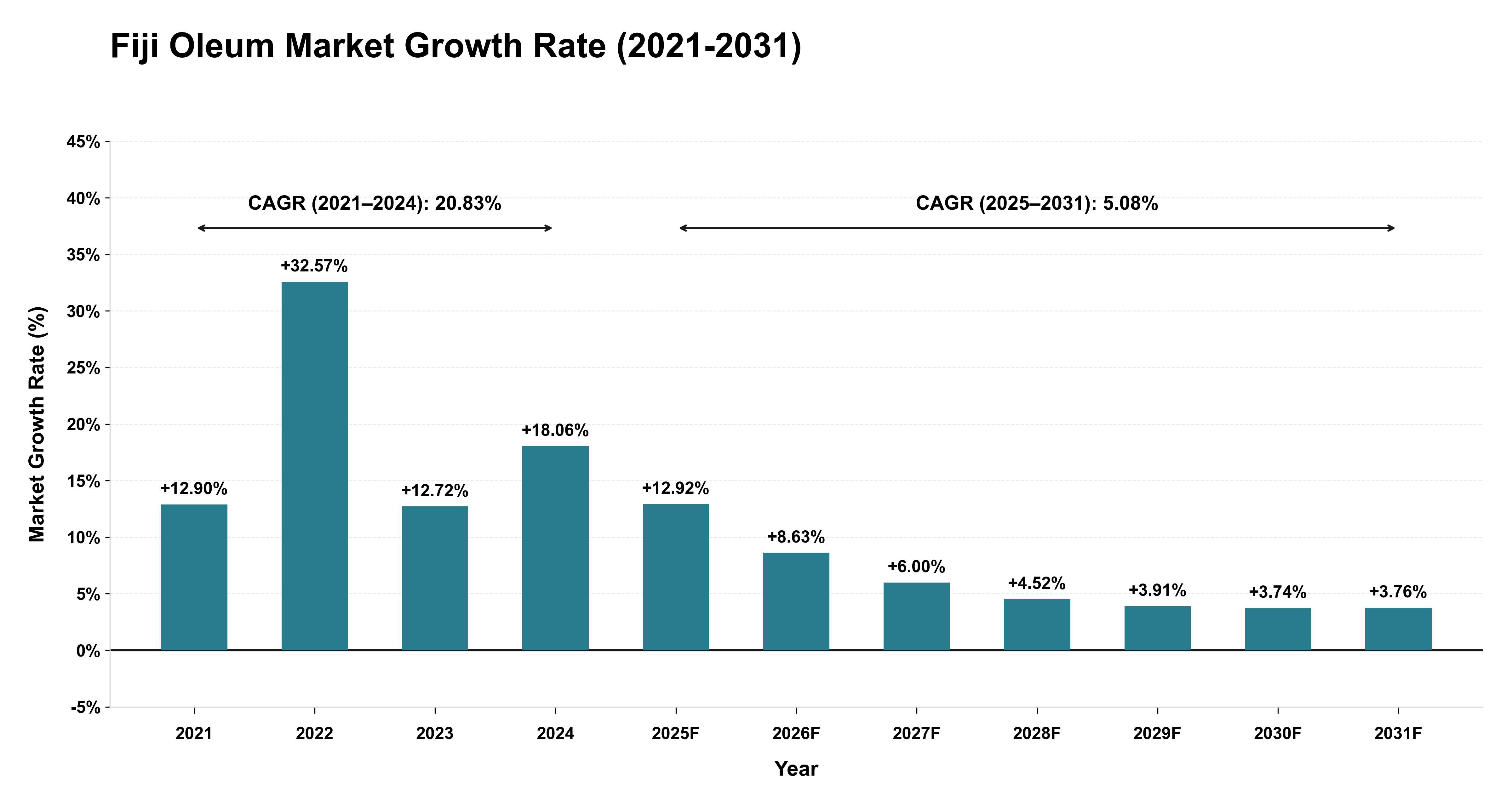 Fiji Oleum Market Growth Rate Analysis (2021-2031)
