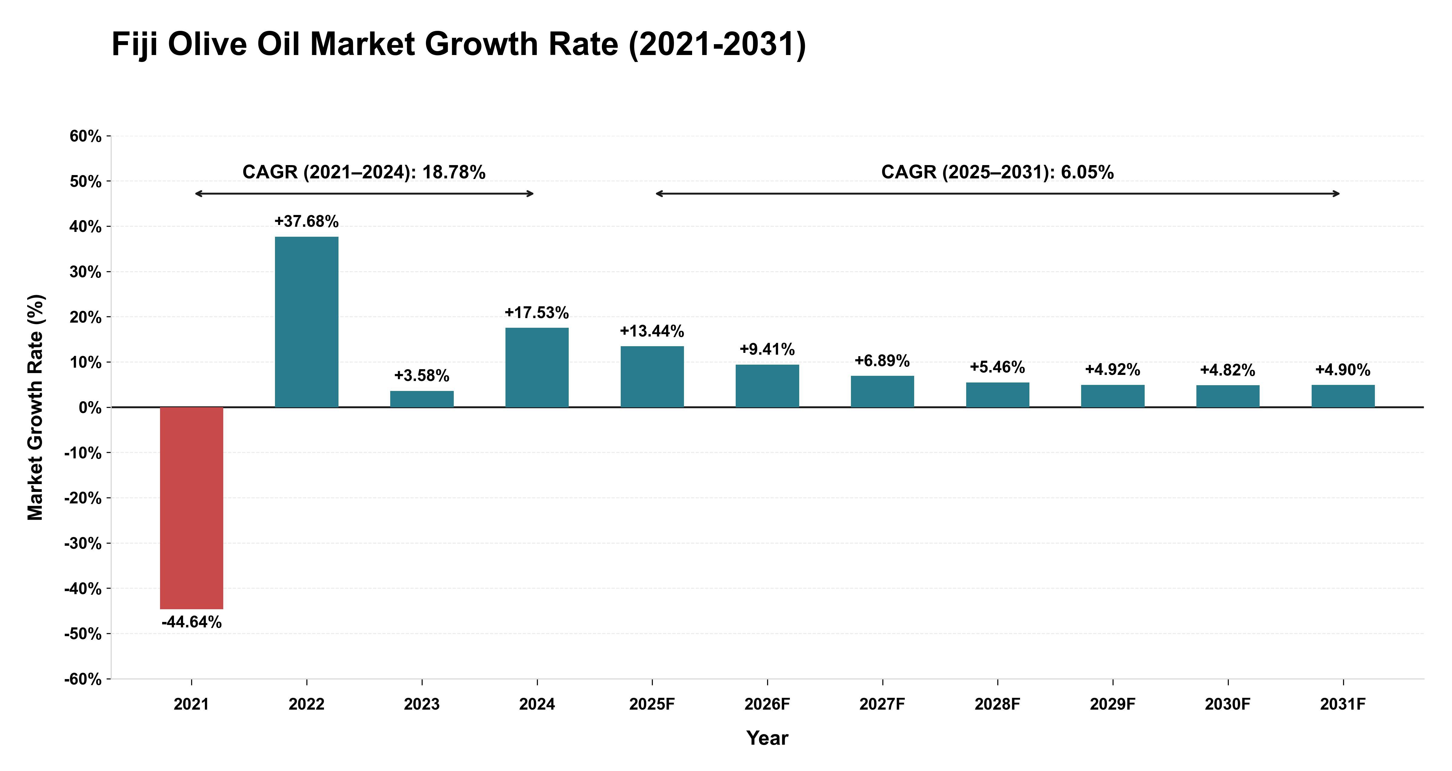 Fiji Olive Oil Market Growth Rate Analysis (2021-2031)