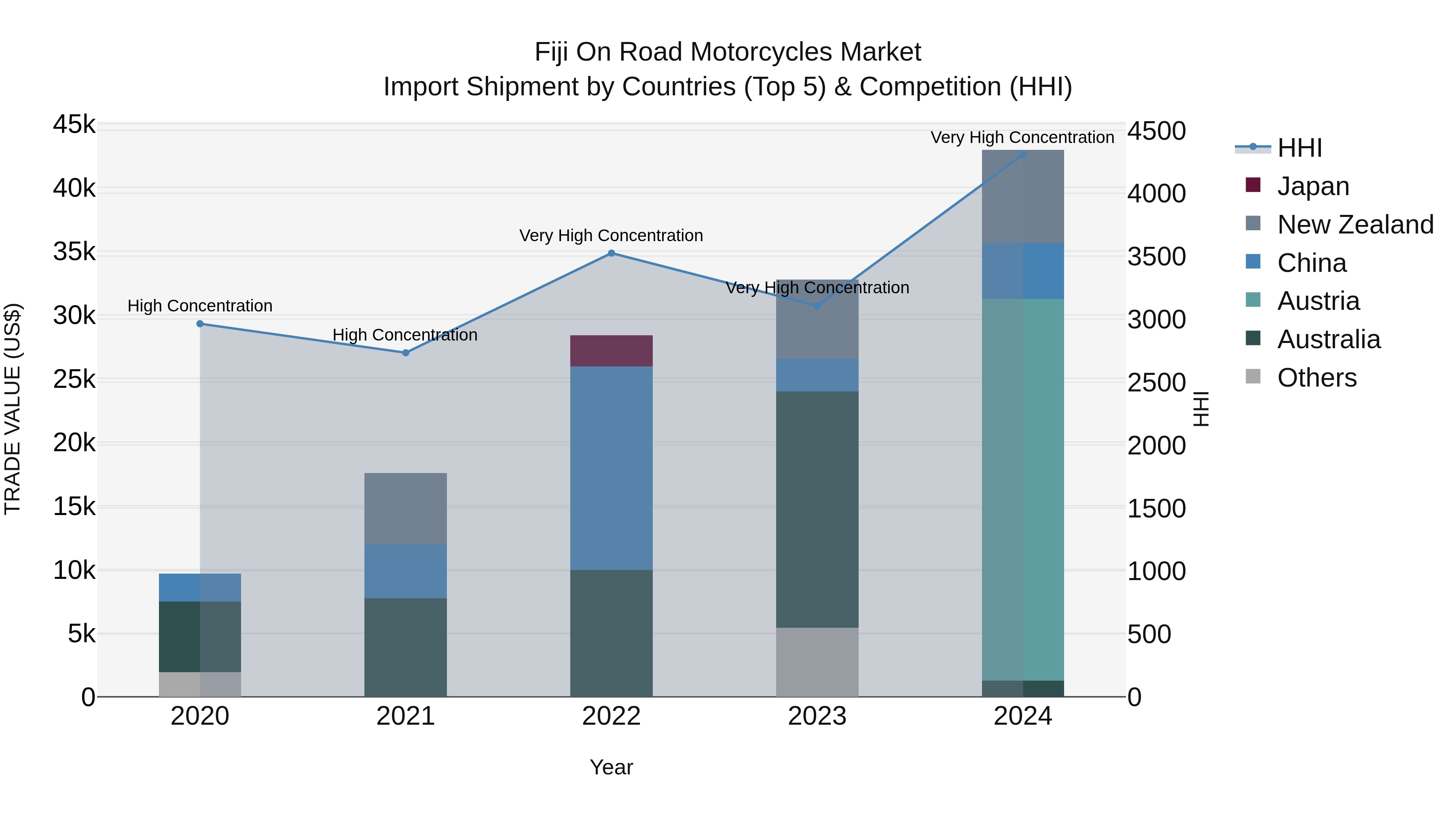 Fiji on Road Motorcycles Market Top 5 Importing Countries and Market Competition (HHI) Analysis