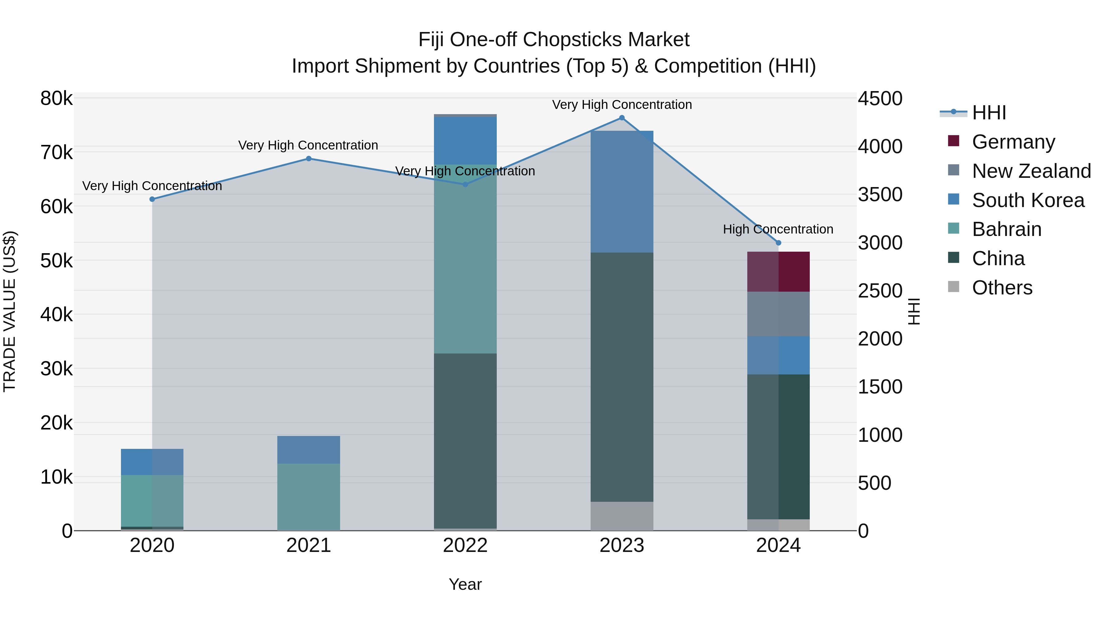 Fiji One-off Chopsticks Market Top 5 Importing Countries and Market Competition (HHI) Analysis