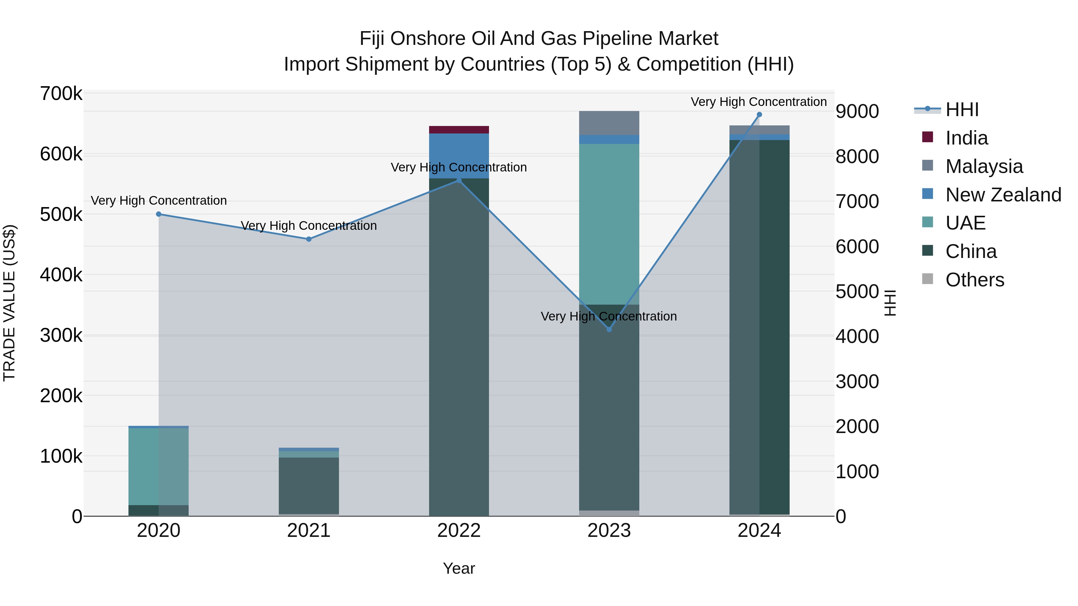 Fiji Onshore Oil and Gas Pipeline Market Top 5 Importing Countries and Market Competition (HHI) Analysis