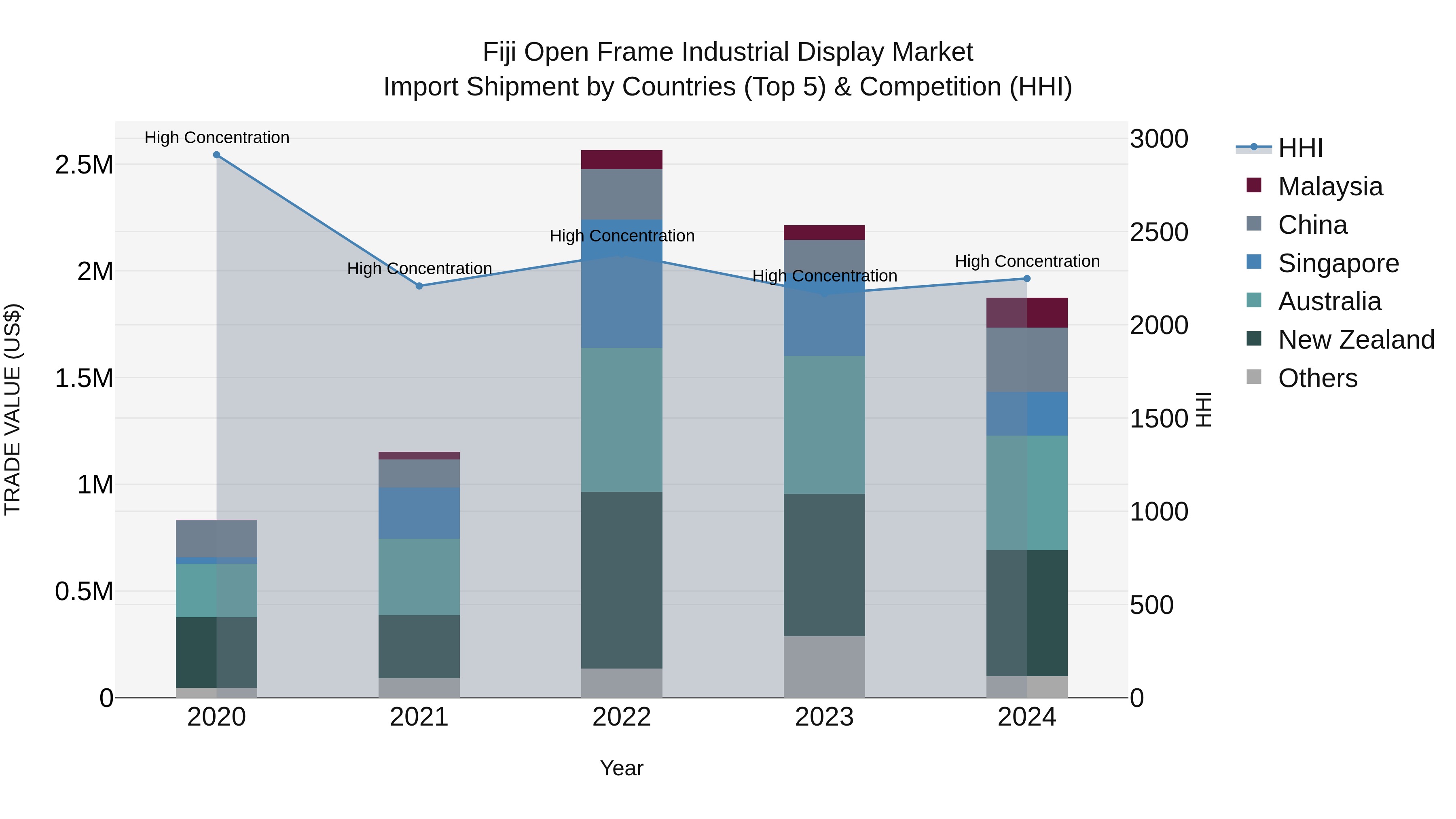 Fiji Open Frame Industrial Display Market Top 5 Importing Countries and Market Competition (HHI) Analysis