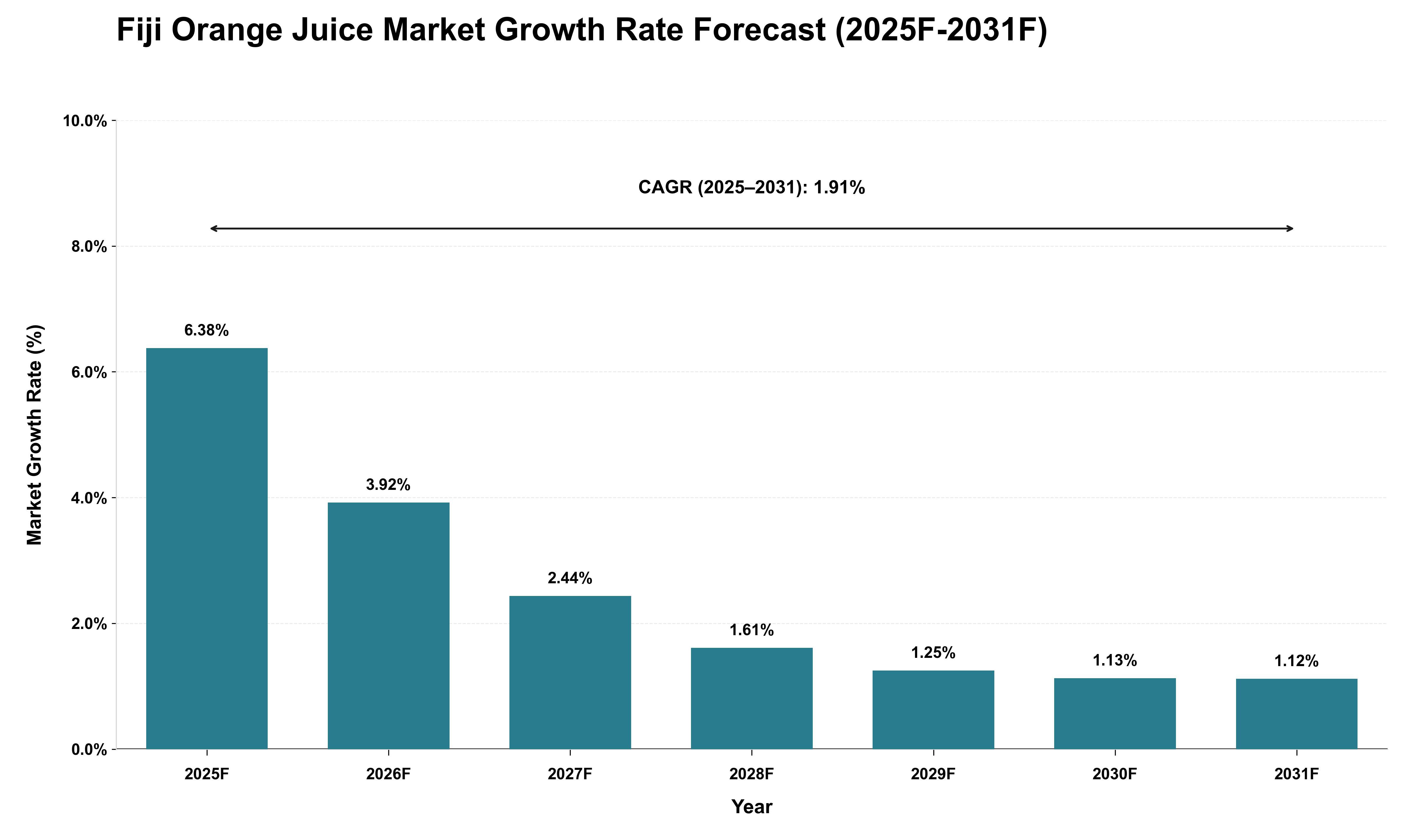 Fiji Orange Juice Market Growth Rate Analysis (2025 - 2031)