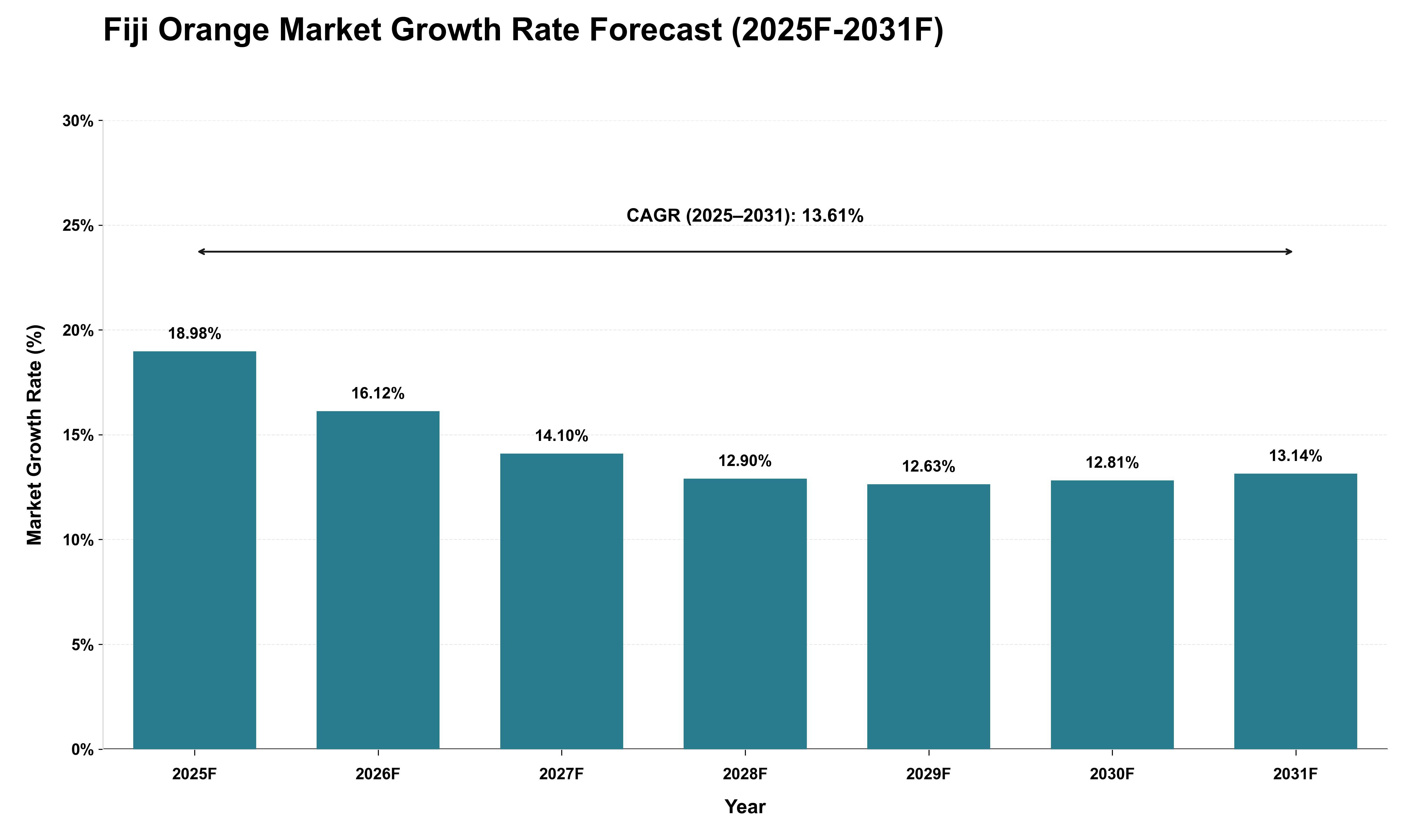 Fiji Orange Market Growth Rate Analysis (2025 - 2031)