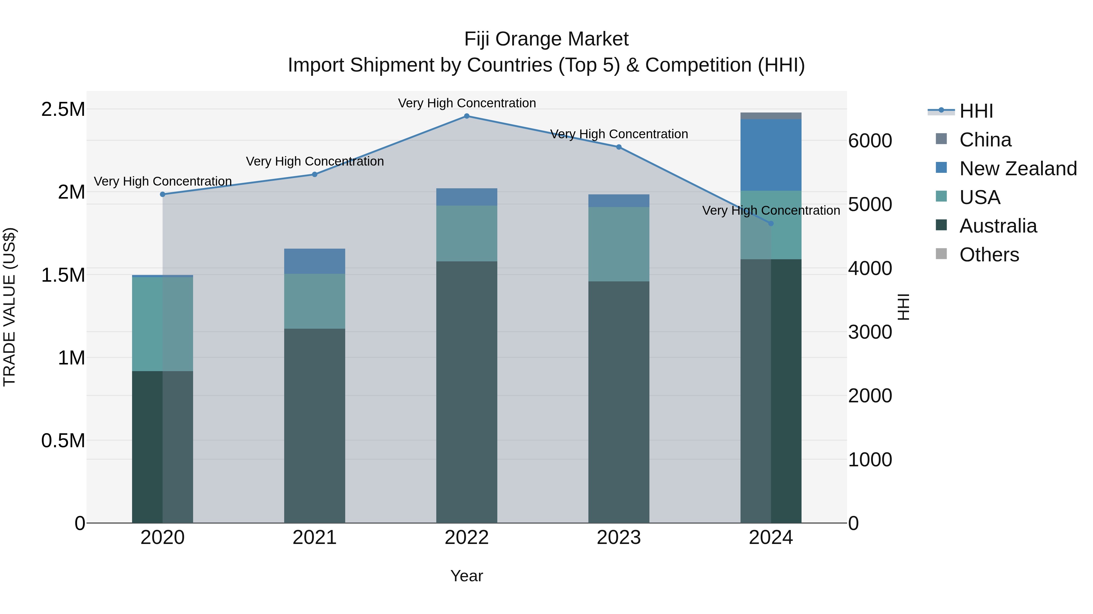 Fiji Orange Market Top 5 Importing Countries and Market Competition (HHI) Analysis