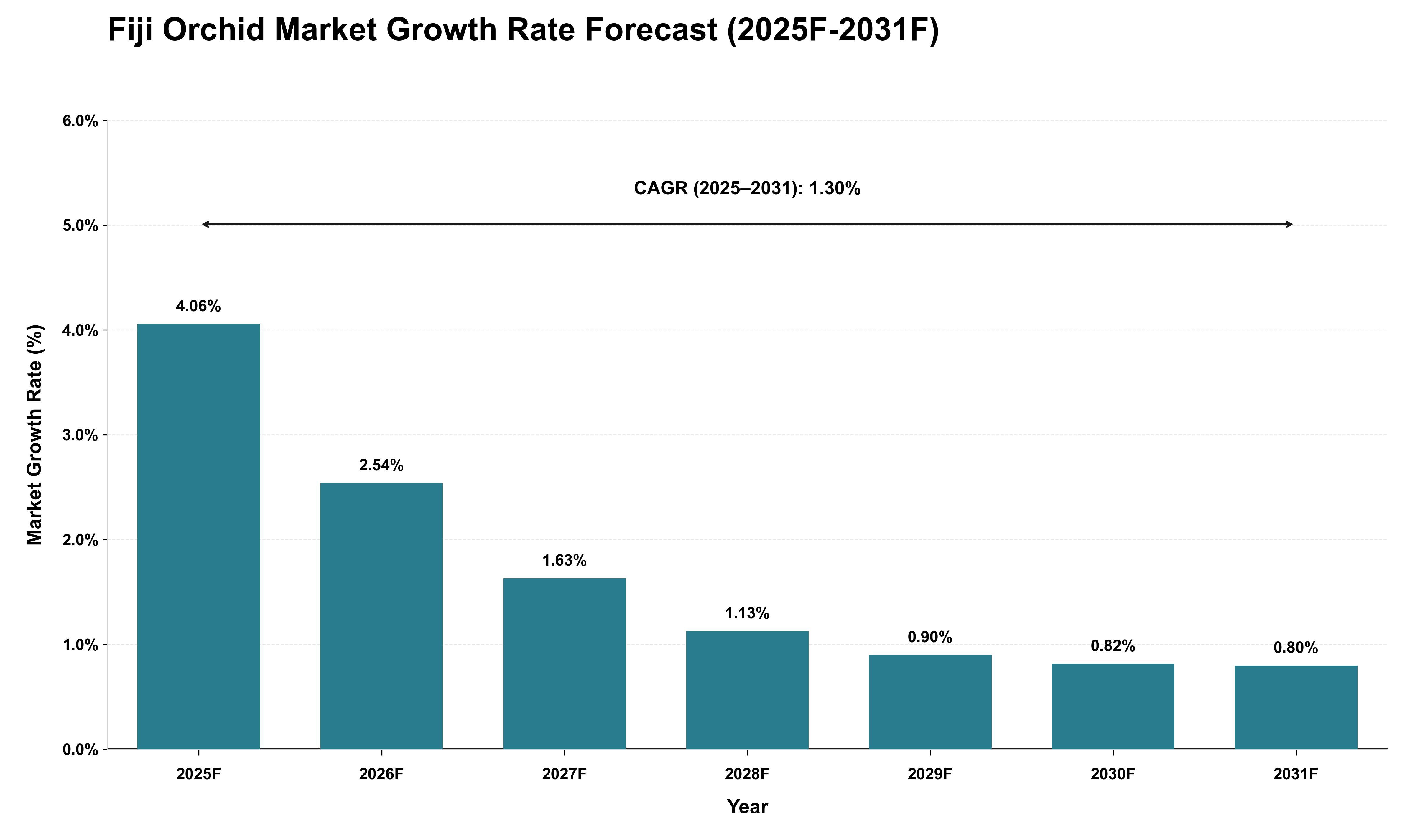 Fiji Orchid Market Growth Rate Analysis (2025 - 2031)