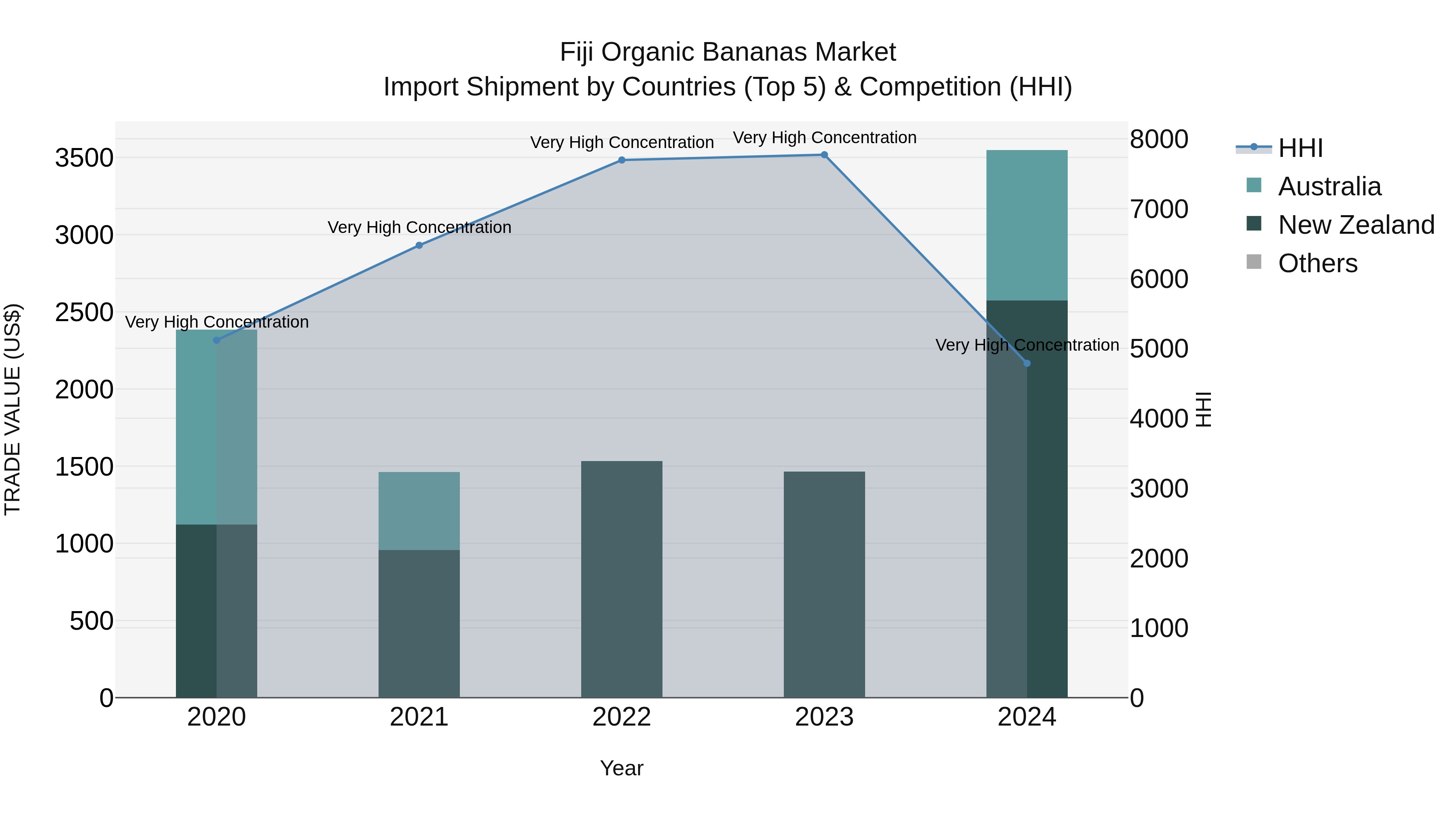 Fiji Organic Bananas Market Top 5 Importing Countries and Market Competition (HHI) Analysis