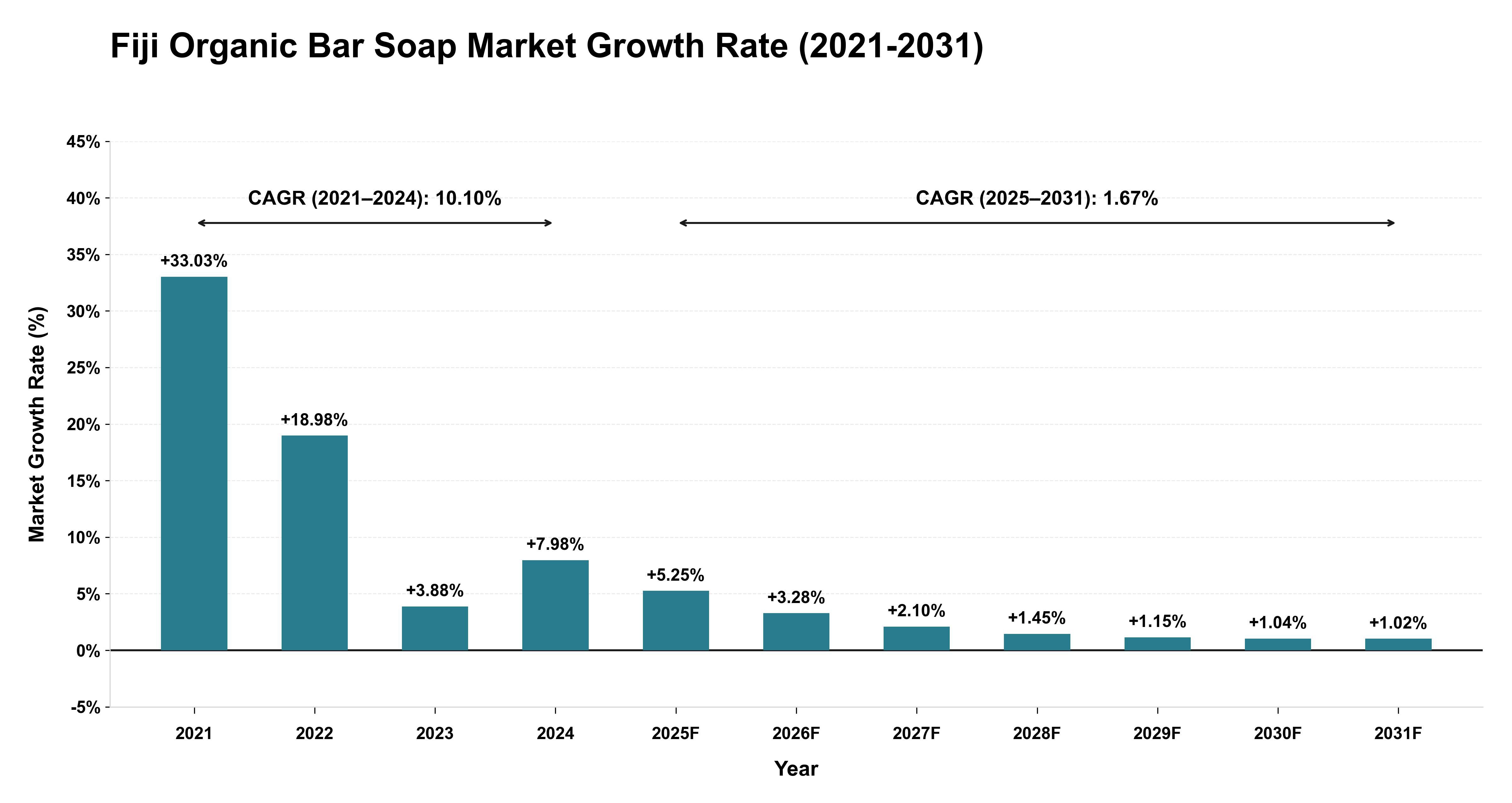 Fiji Organic Bar Soap Market Growth Rate Analysis (2021-2031)