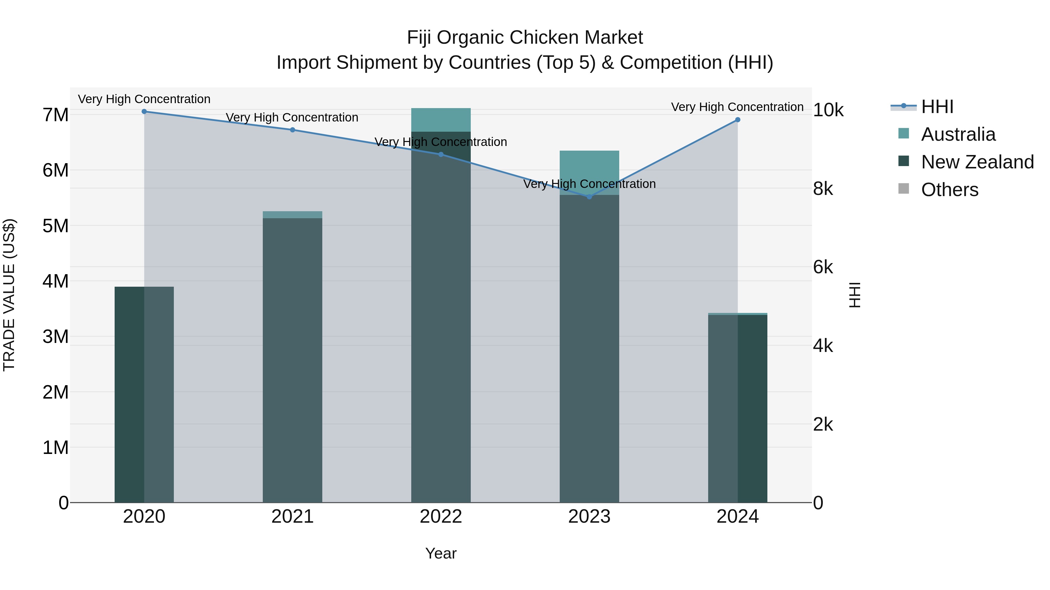 Fiji Organic Chicken Market Top 5 Importing Countries and Market Competition (HHI) Analysis