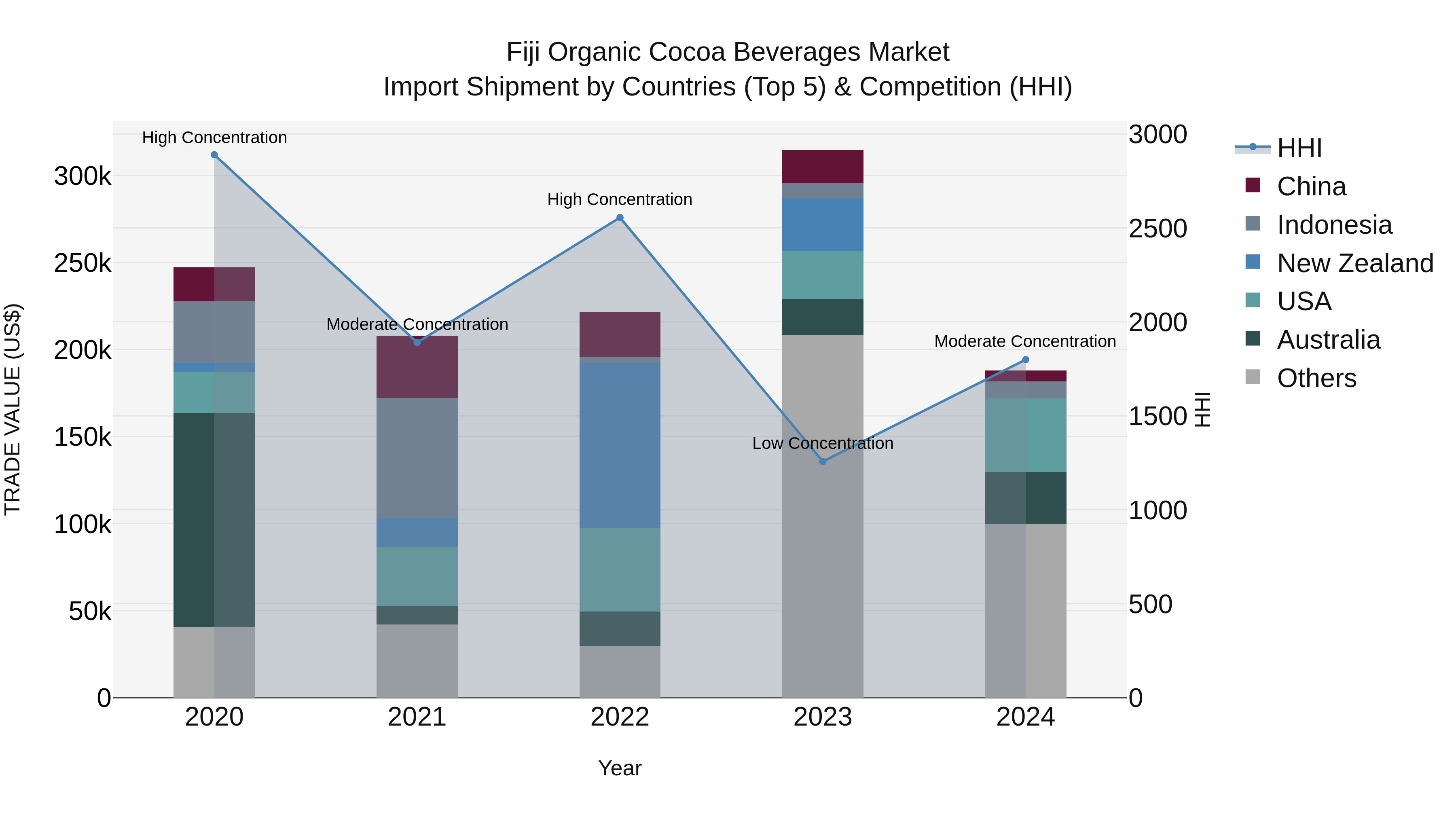 Fiji Organic Cocoa Beverages Market Top 5 Importing Countries and Market Competition (HHI) Analysis