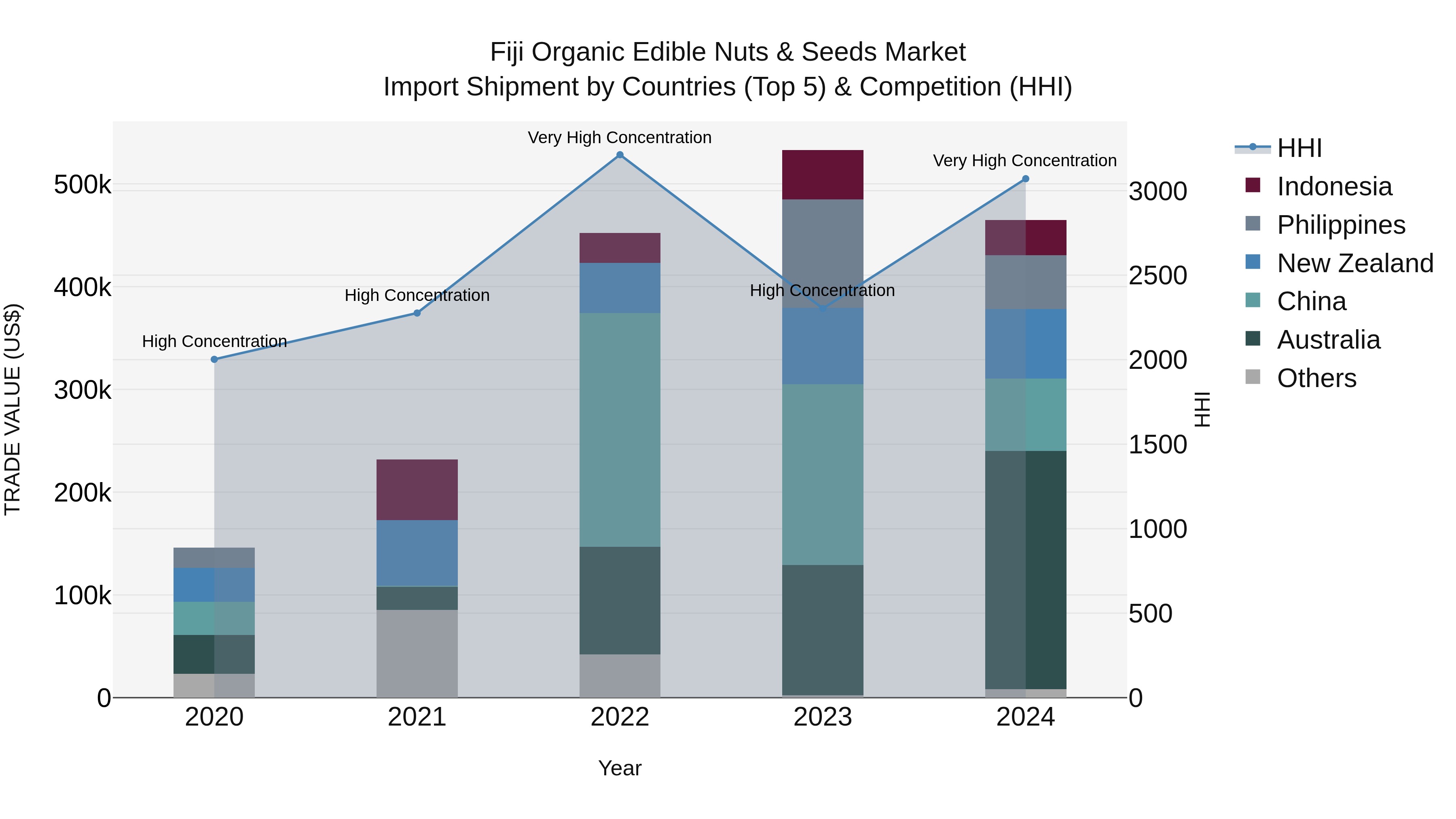 Fiji Organic Edible Nuts & Seeds Market Top 5 Importing Countries and Market Competition (HHI) Analysis