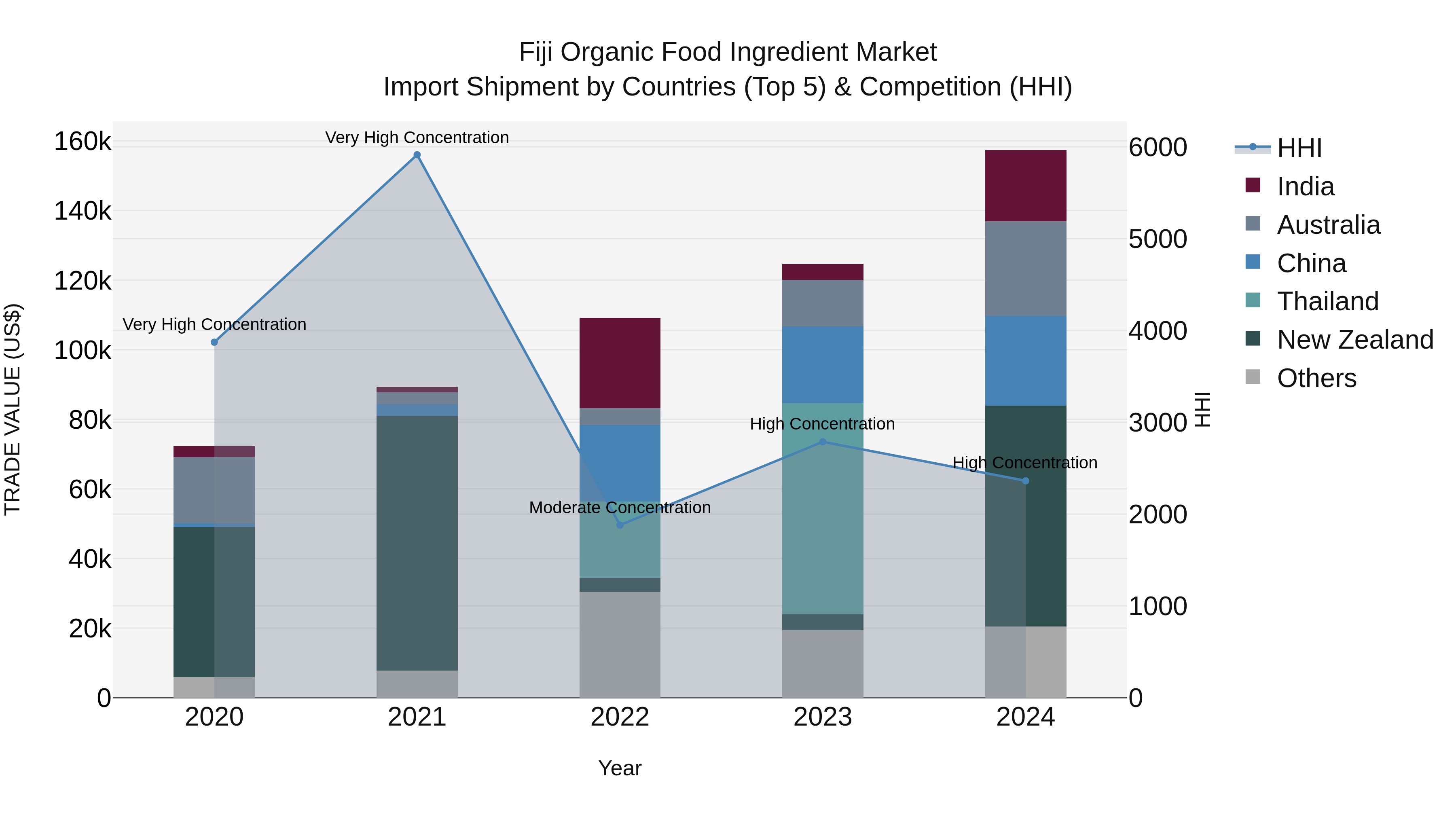 Fiji Organic Food Ingredient Market Top 5 Importing Countries and Market Competition (HHI) Analysis