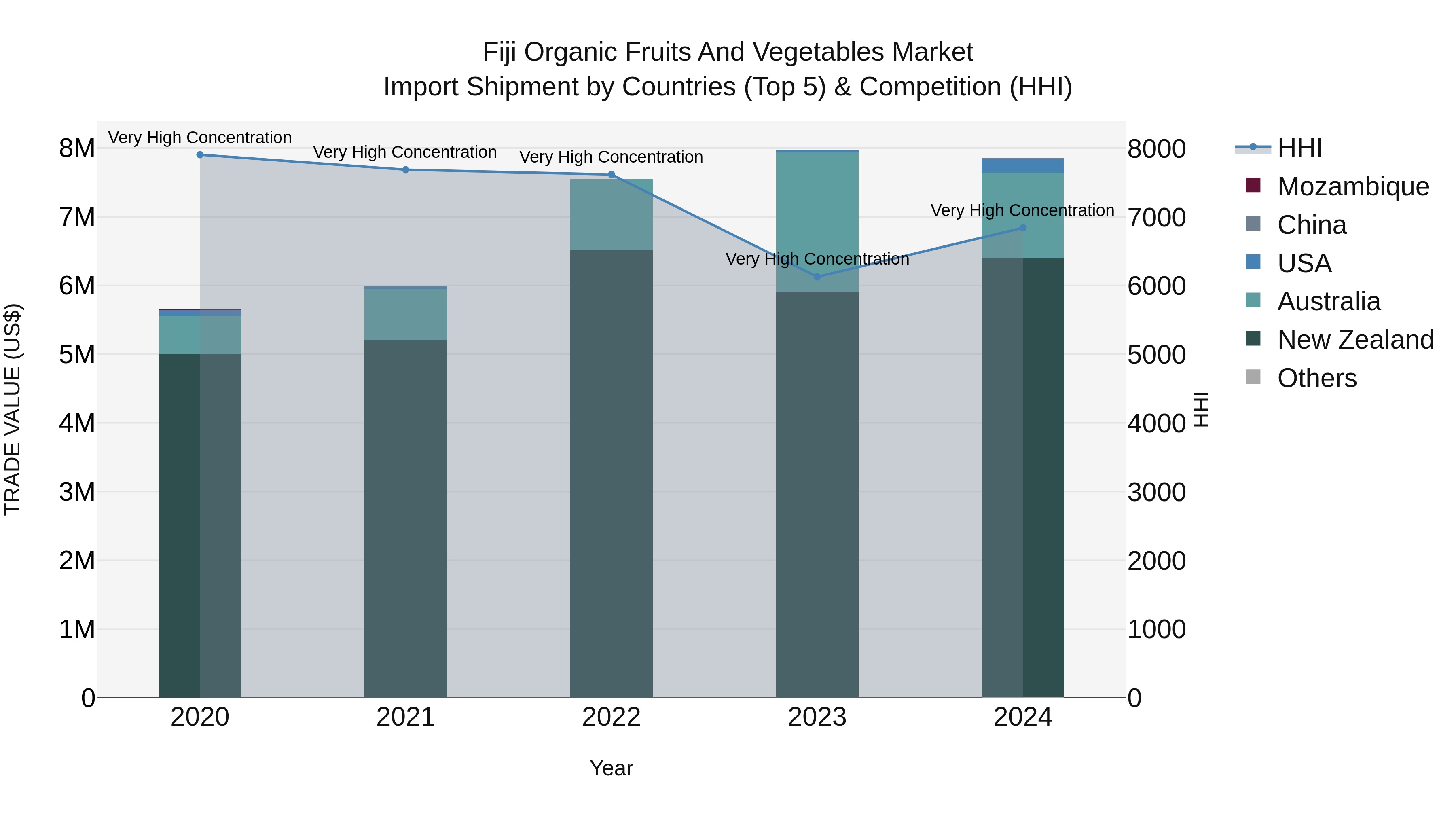 Fiji Organic Fruits and Vegetables Market Top 5 Importing Countries and Market Competition (HHI) Analysis