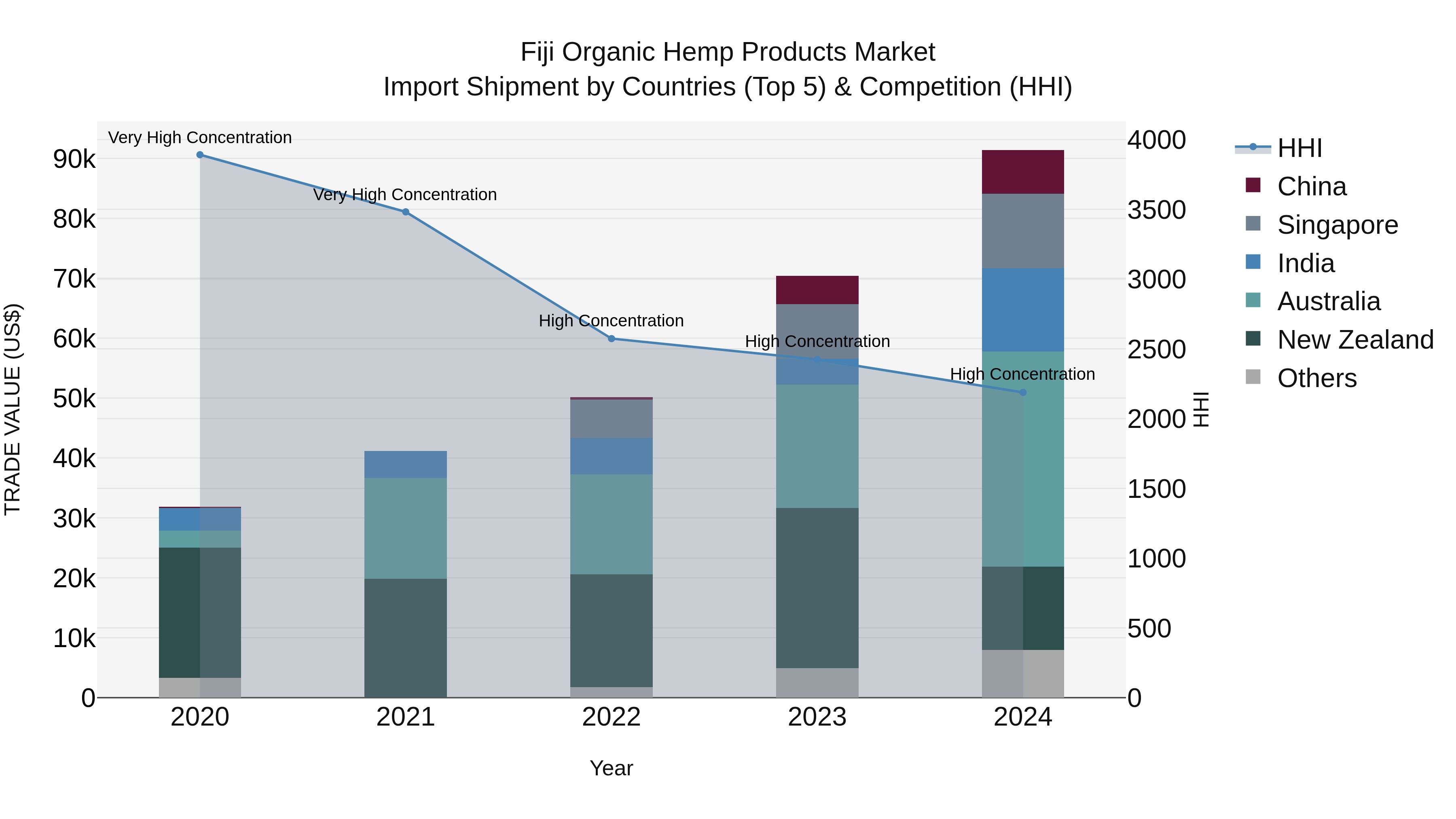 Fiji Organic Hemp Products Market Top 5 Importing Countries and Market Competition (HHI) Analysis