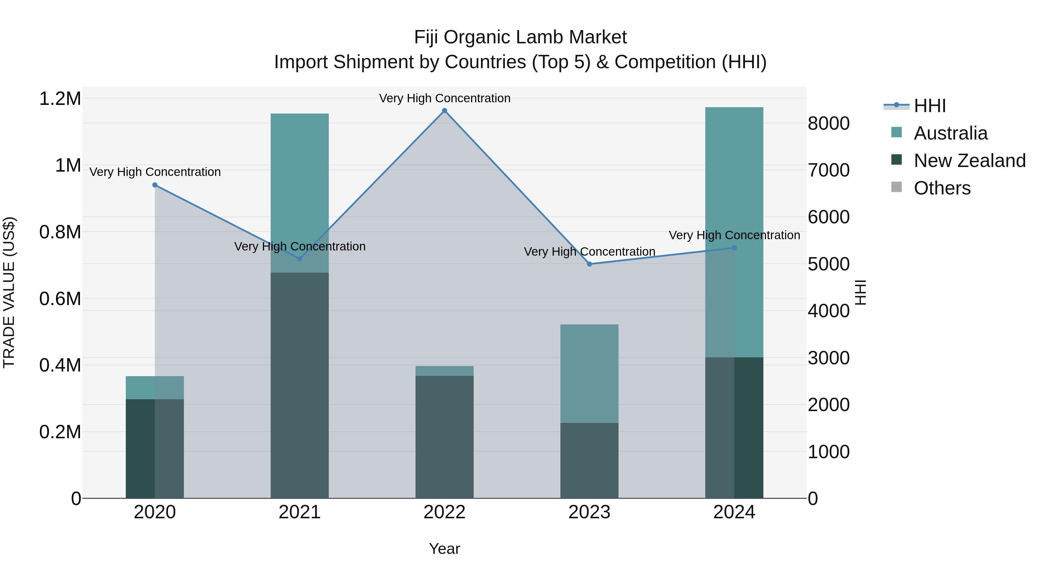 Fiji Organic Lamb Market Top 5 Importing Countries and Market Competition (HHI) Analysis