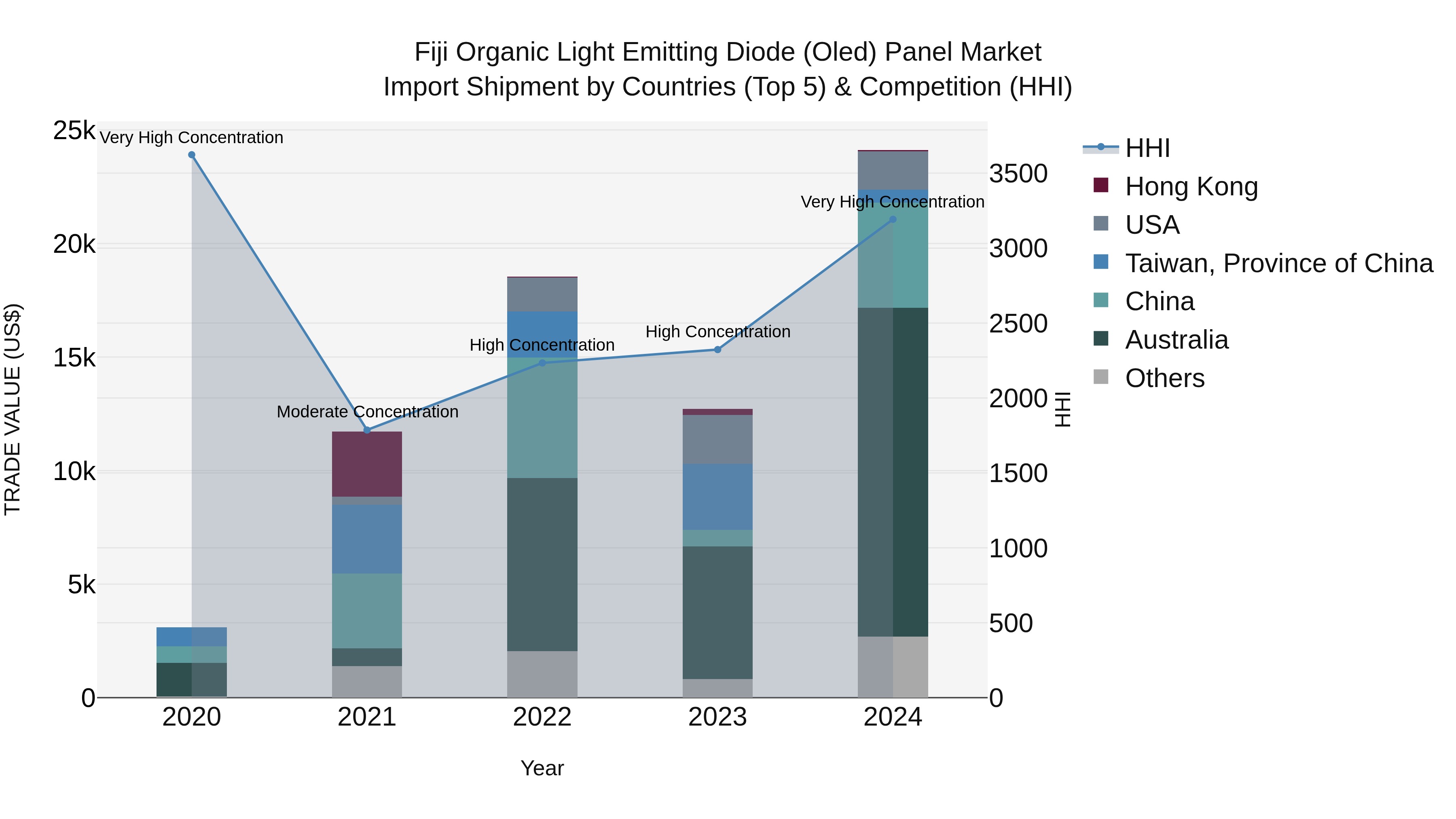 Fiji Organic Light Emitting Diode (Oled) Panel Market Top 5 Importing Countries and Market Competition (HHI) Analysis
