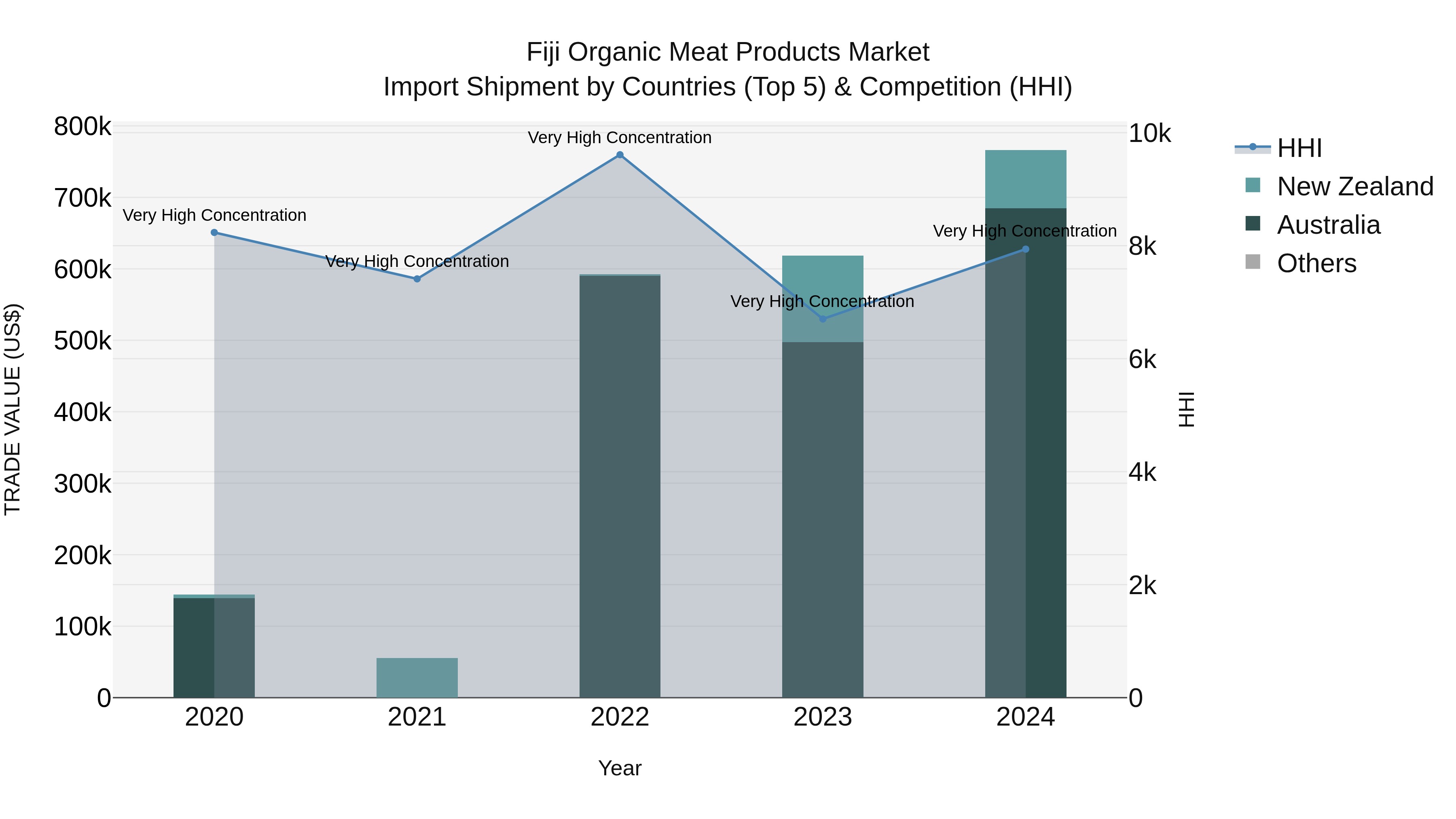 Fiji Organic Meat Products Market Top 5 Importing Countries and Market Competition (HHI) Analysis