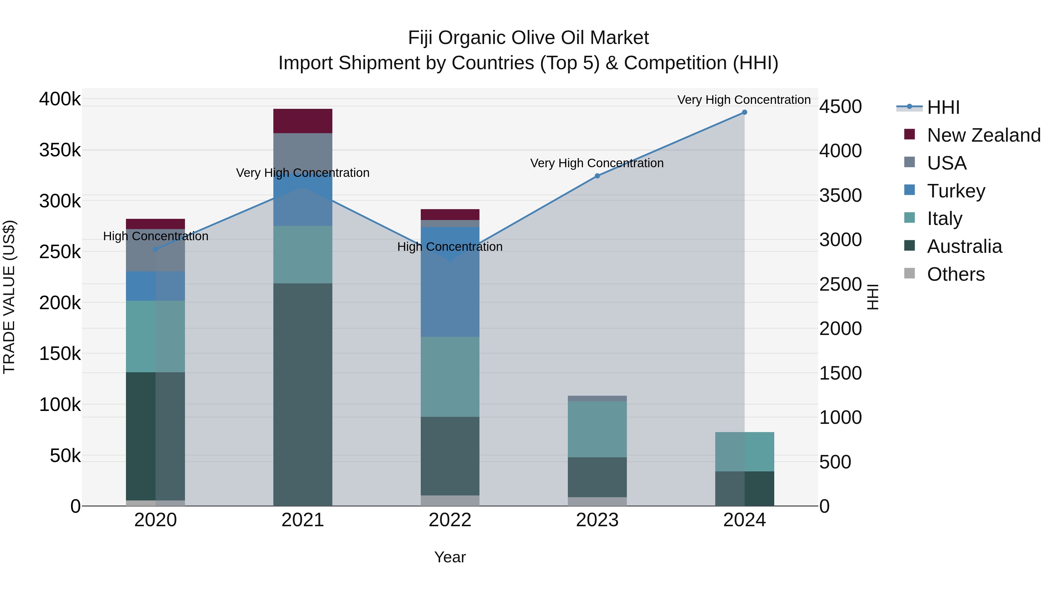 Fiji Organic Olive Oil Market Top 5 Importing Countries and Market Competition (HHI) Analysis