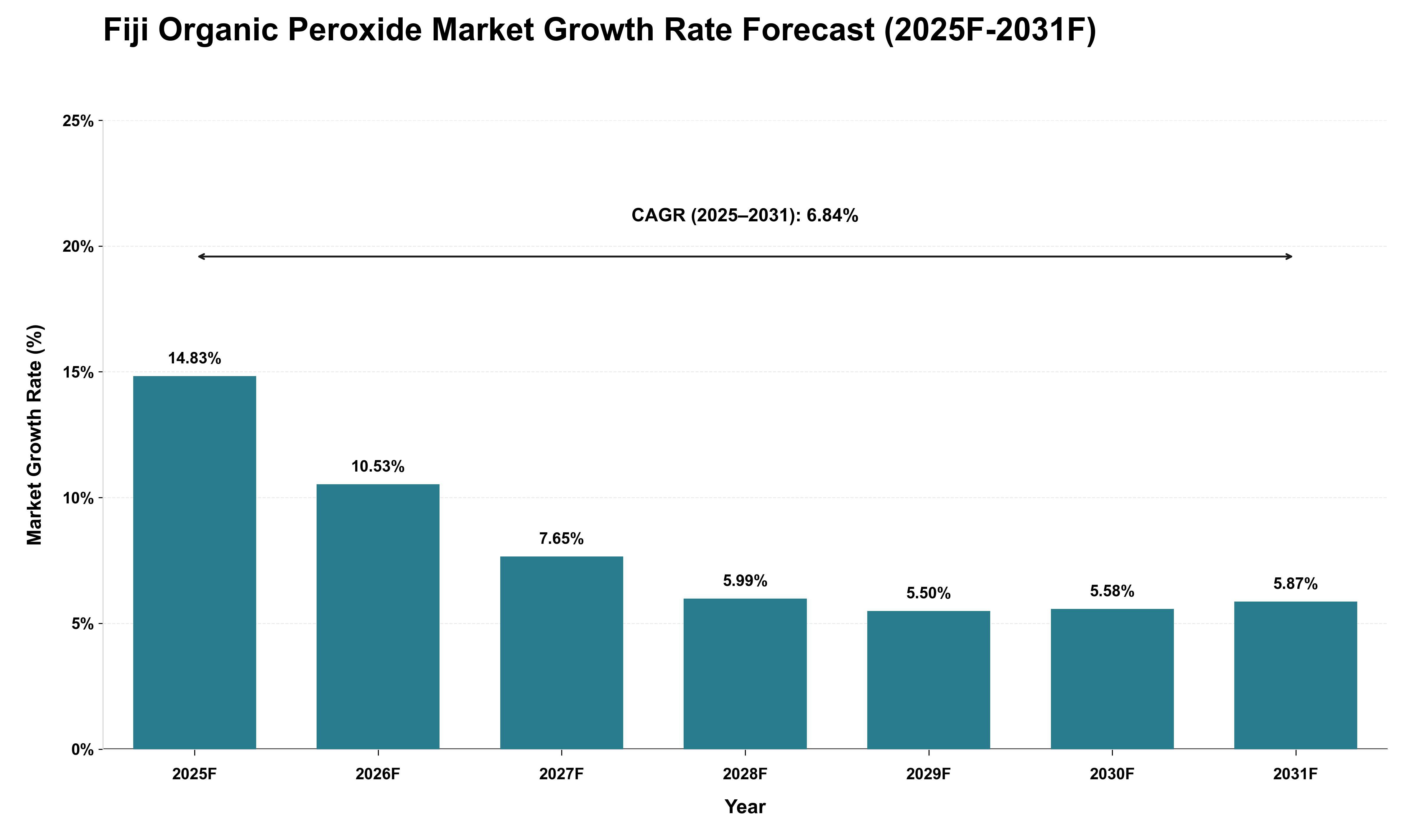 Fiji Organic Peroxide Market Growth Rate Analysis (2025 - 2031)