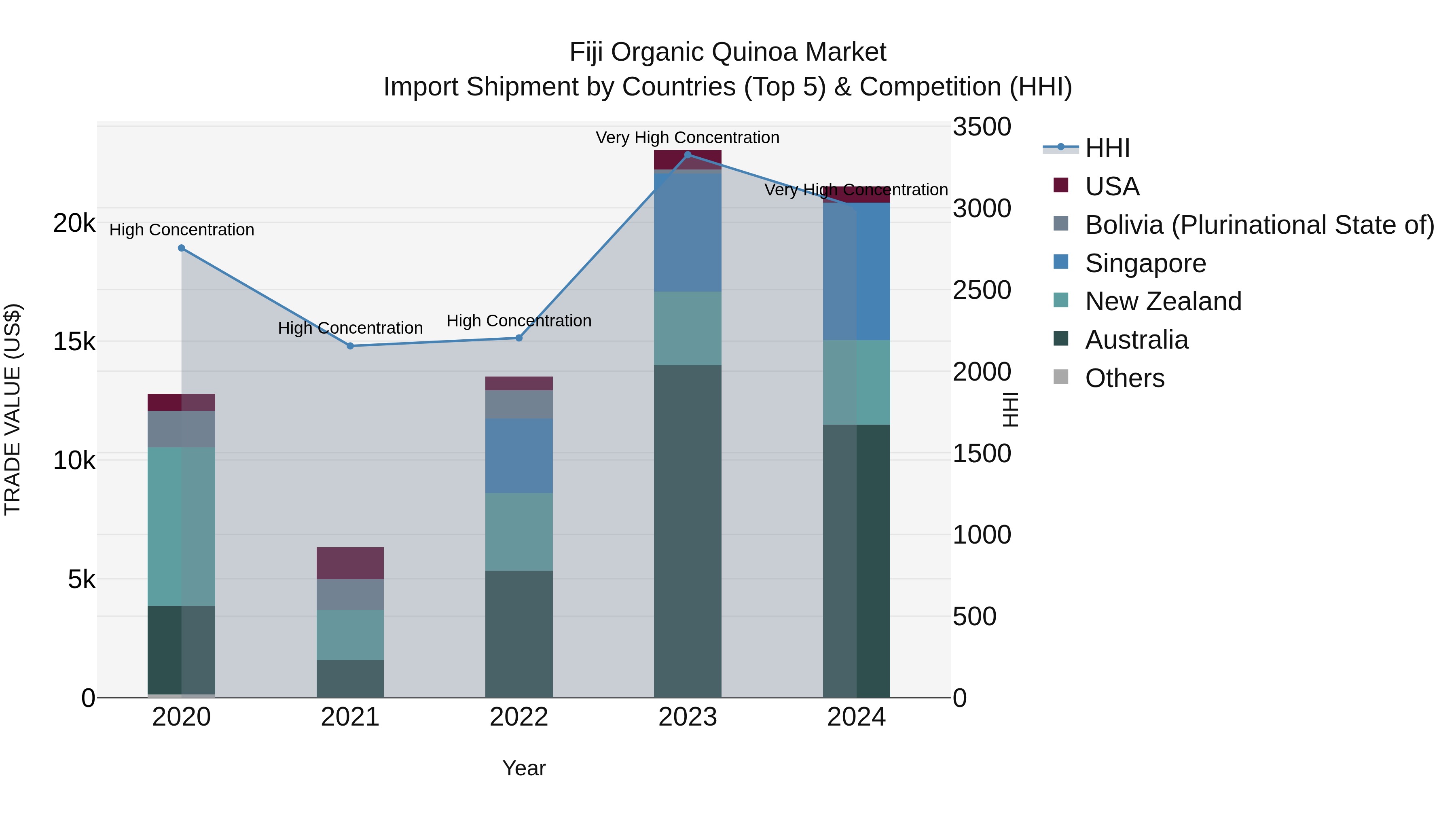 Fiji Organic Quinoa Market Top 5 Importing Countries and Market Competition (HHI) Analysis