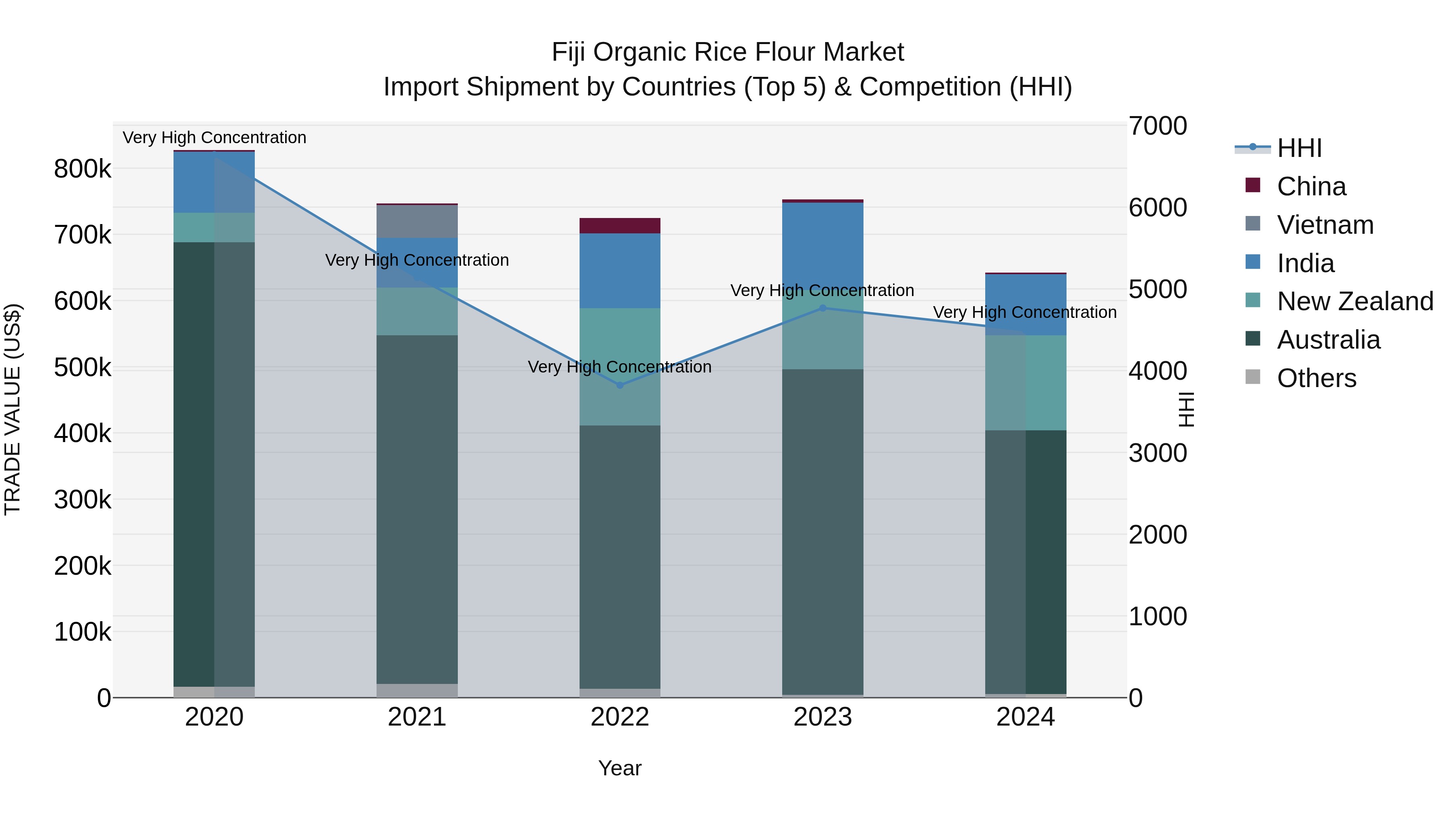Fiji Organic Rice Flour Market Top 5 Importing Countries and Market Competition (HHI) Analysis
