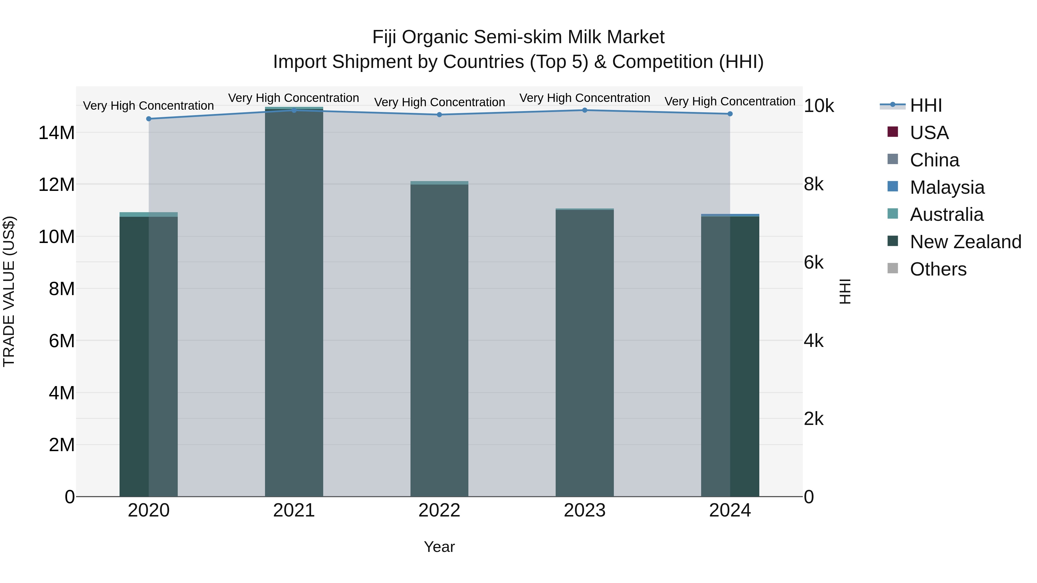 Fiji Organic Semi-skim Milk Market Top 5 Importing Countries and Market Competition (HHI) Analysis