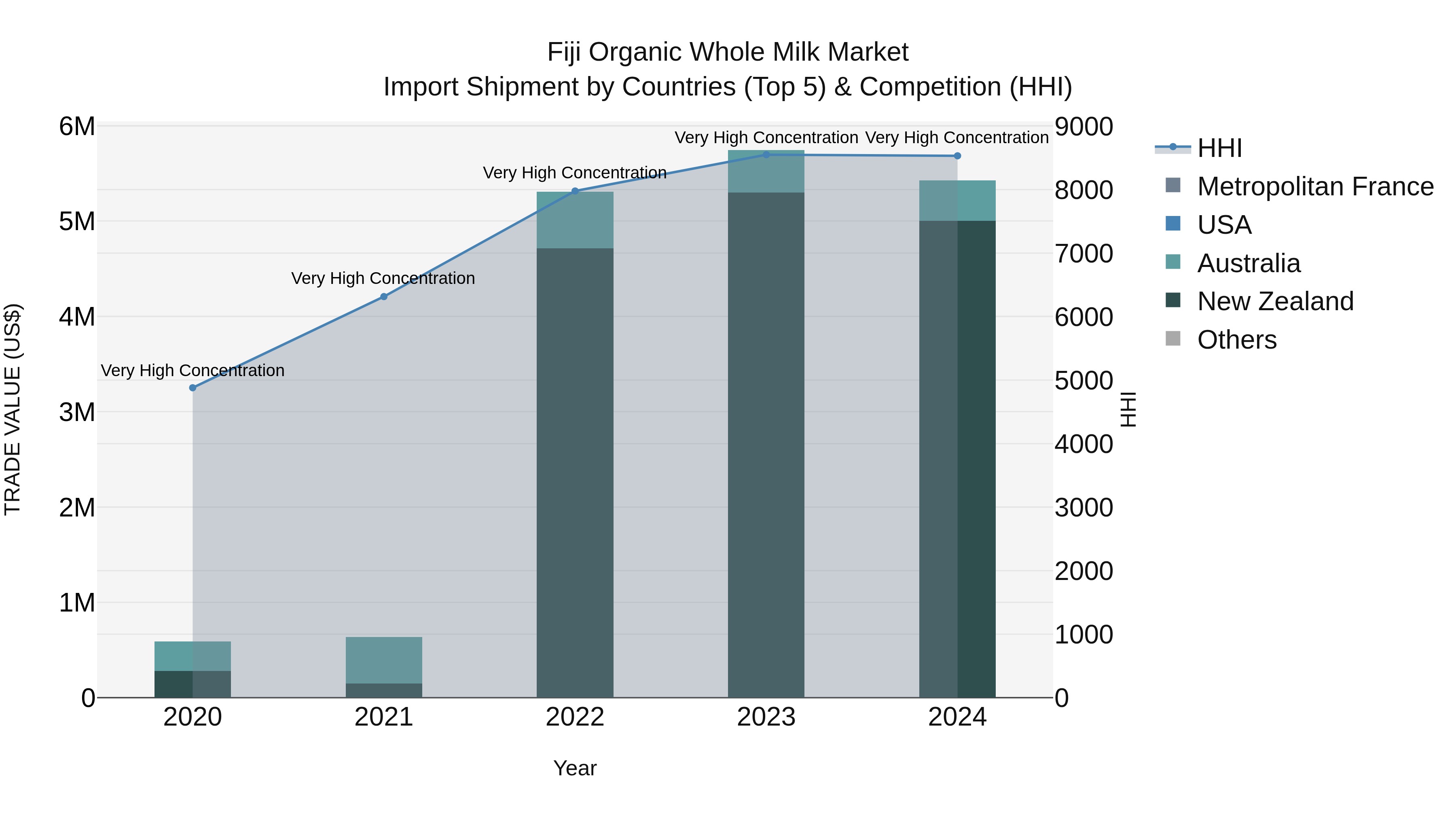 Fiji Organic Whole Milk Market Top 5 Importing Countries and Market Competition (HHI) Analysis