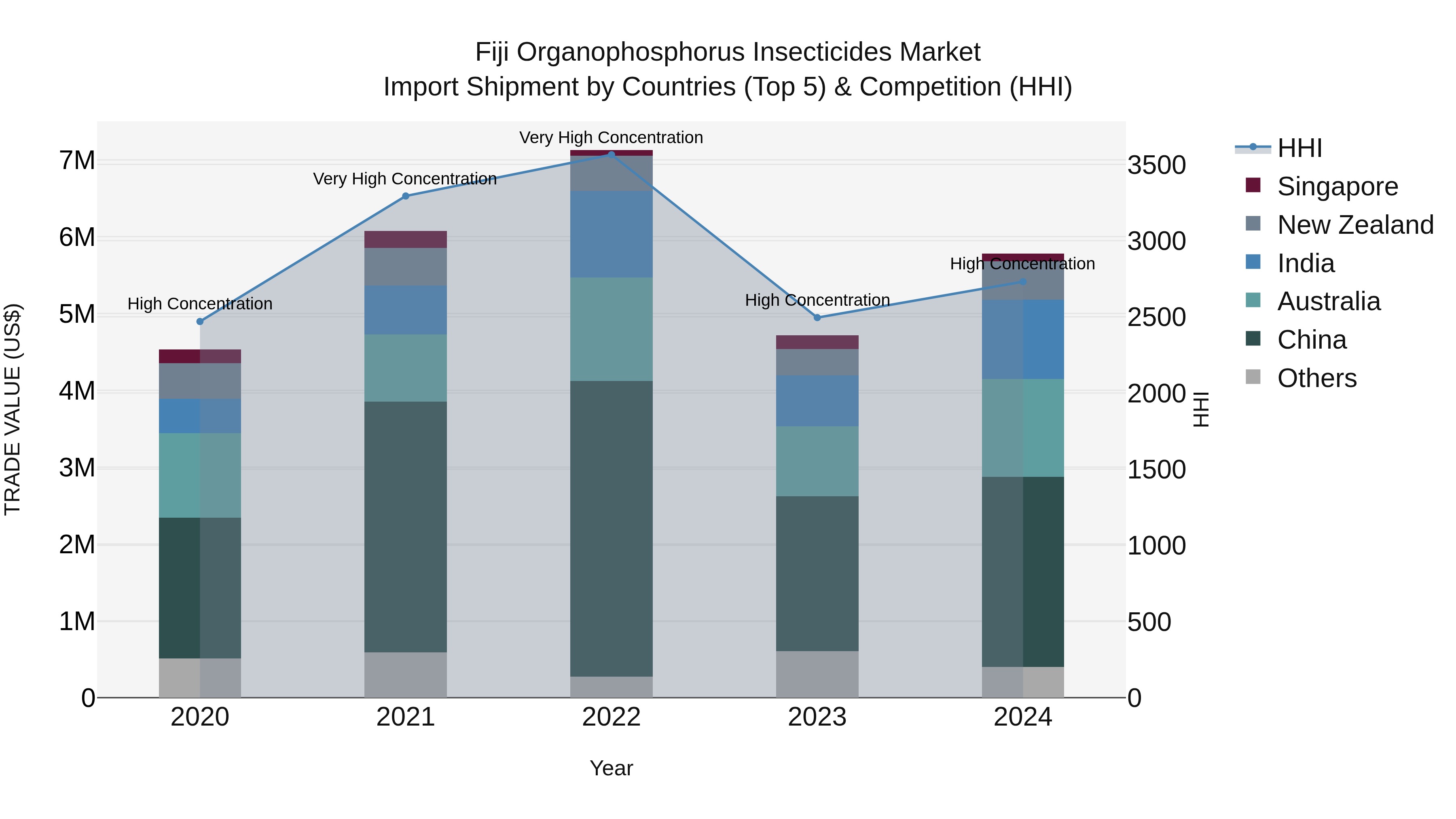 Fiji Organophosphorus Insecticides Market Top 5 Importing Countries and Market Competition (HHI) Analysis