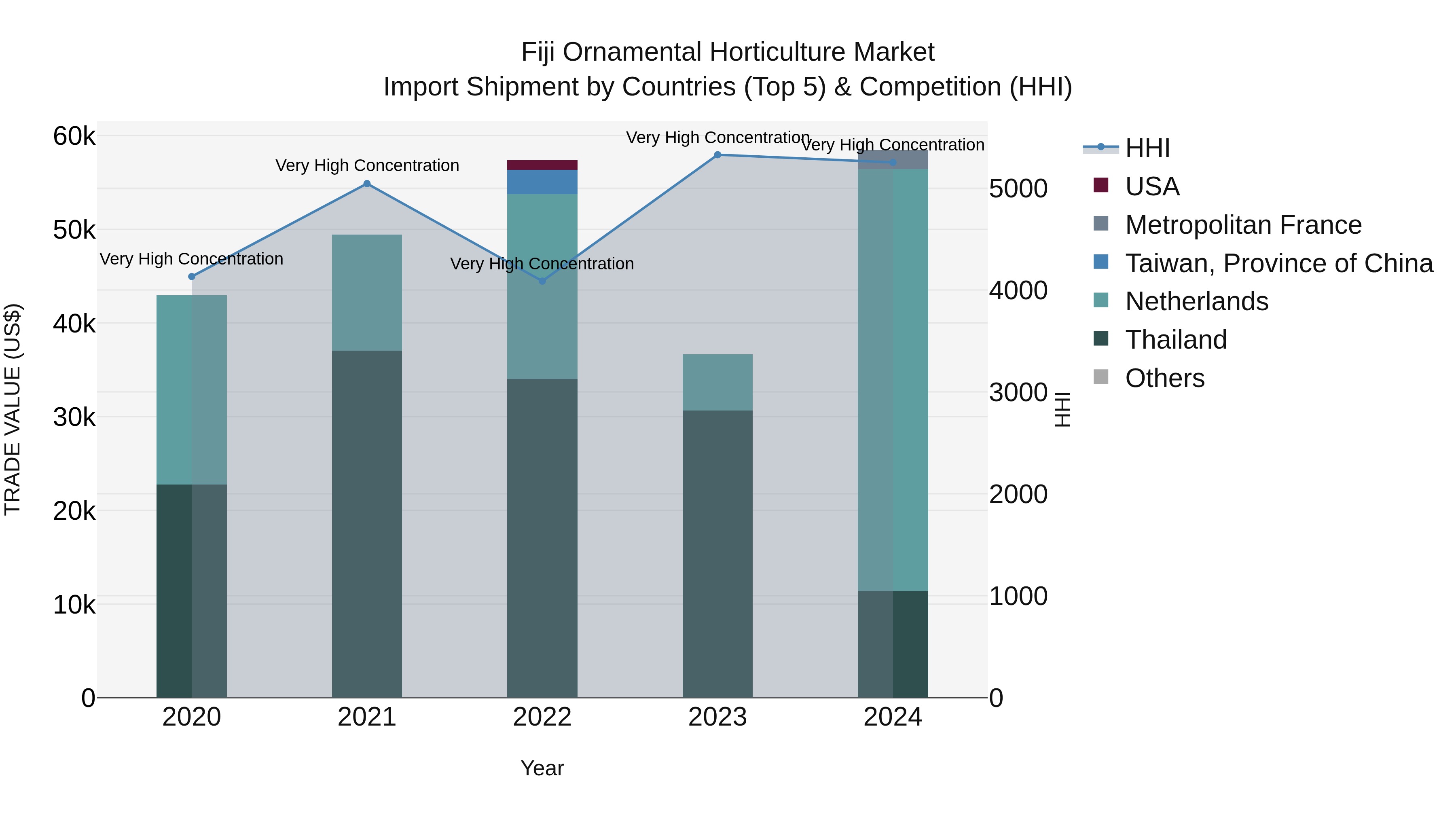 Fiji Ornamental Horticulture Market Top 5 Importing Countries and Market Competition (HHI) Analysis