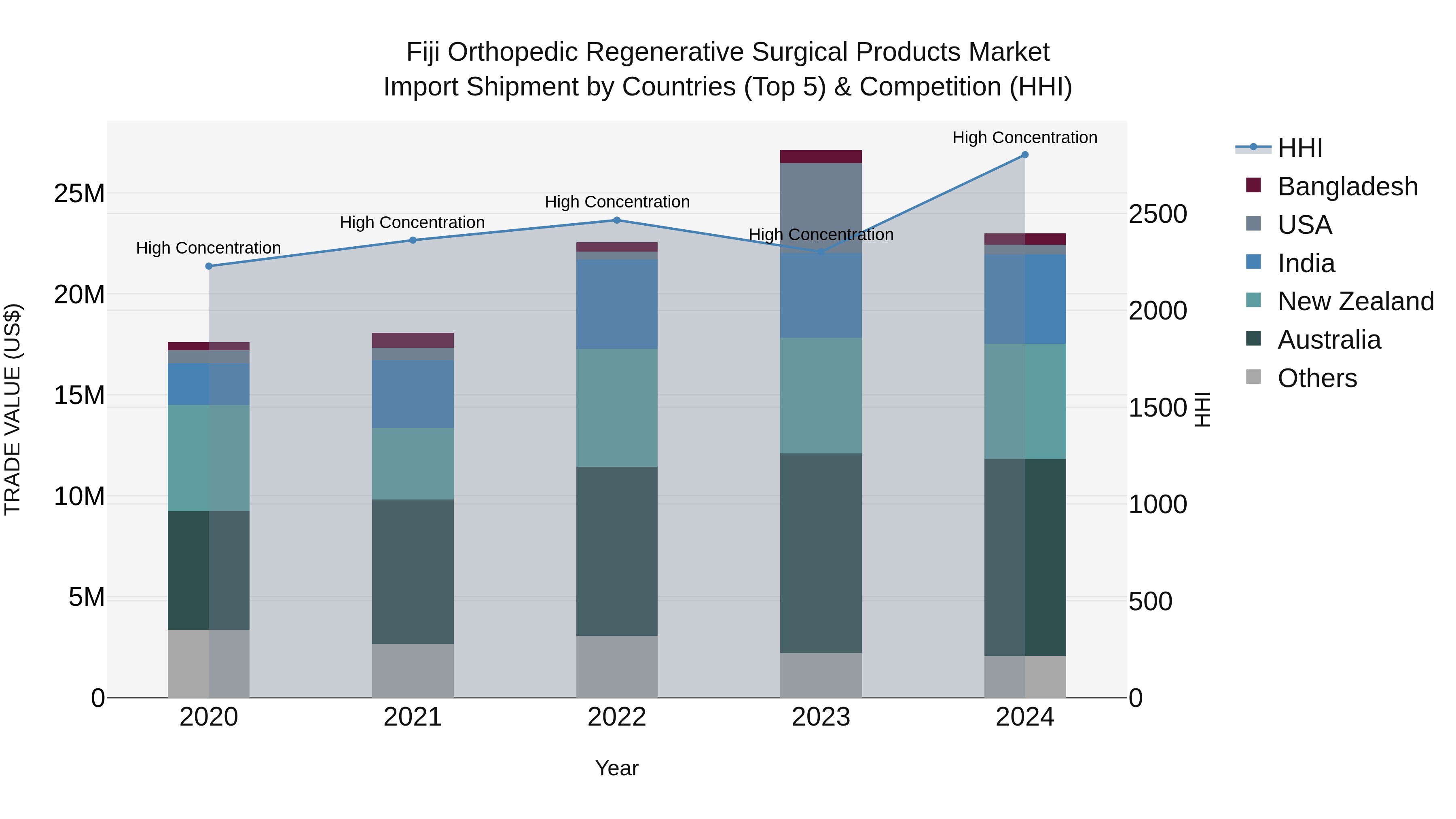 Fiji Orthopedic Regenerative Surgical Products Market Top 5 Importing Countries and Market Competition (HHI) Analysis