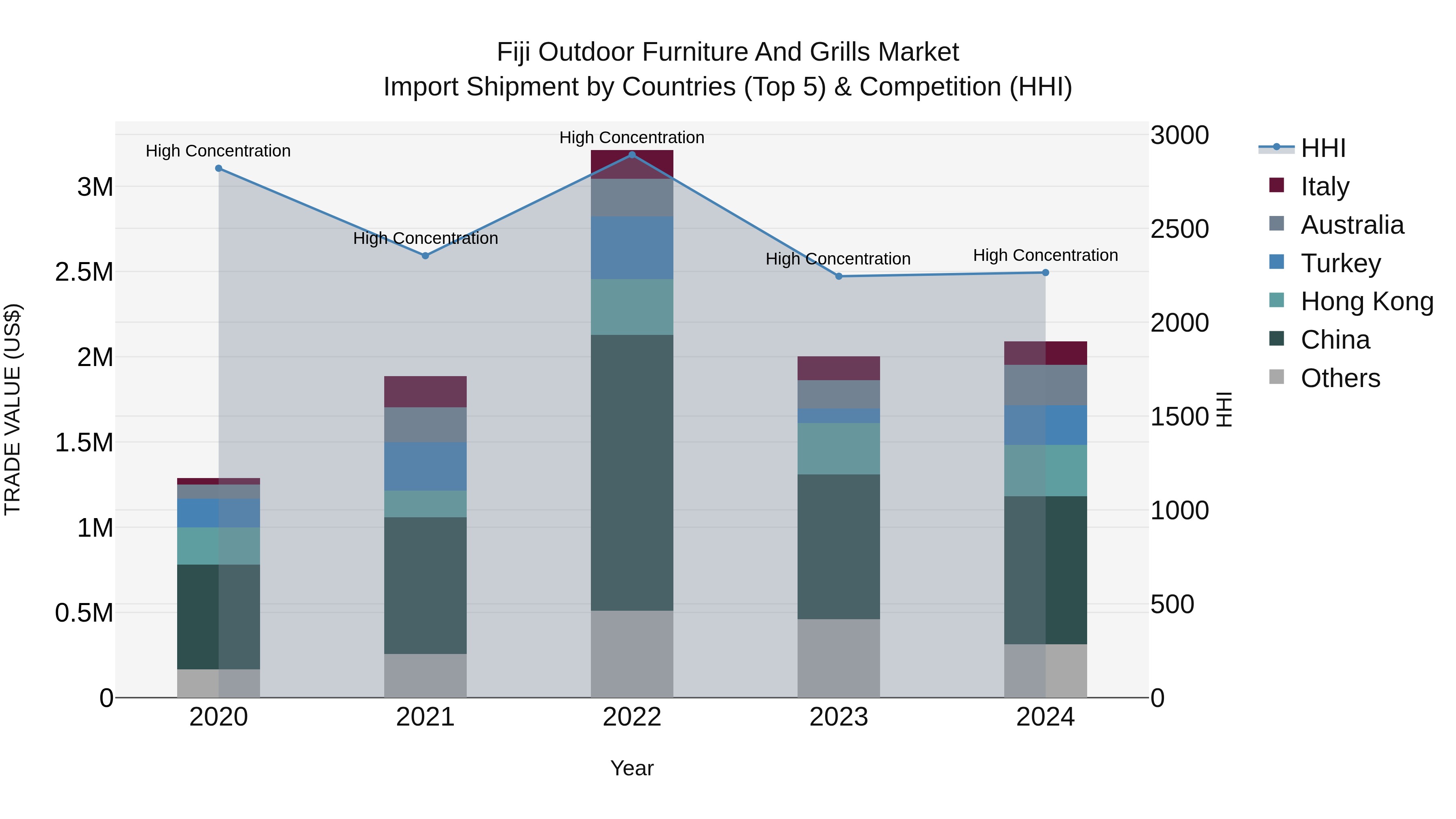 Fiji Outdoor Furniture and Grills Market Top 5 Importing Countries and Market Competition (HHI) Analysis