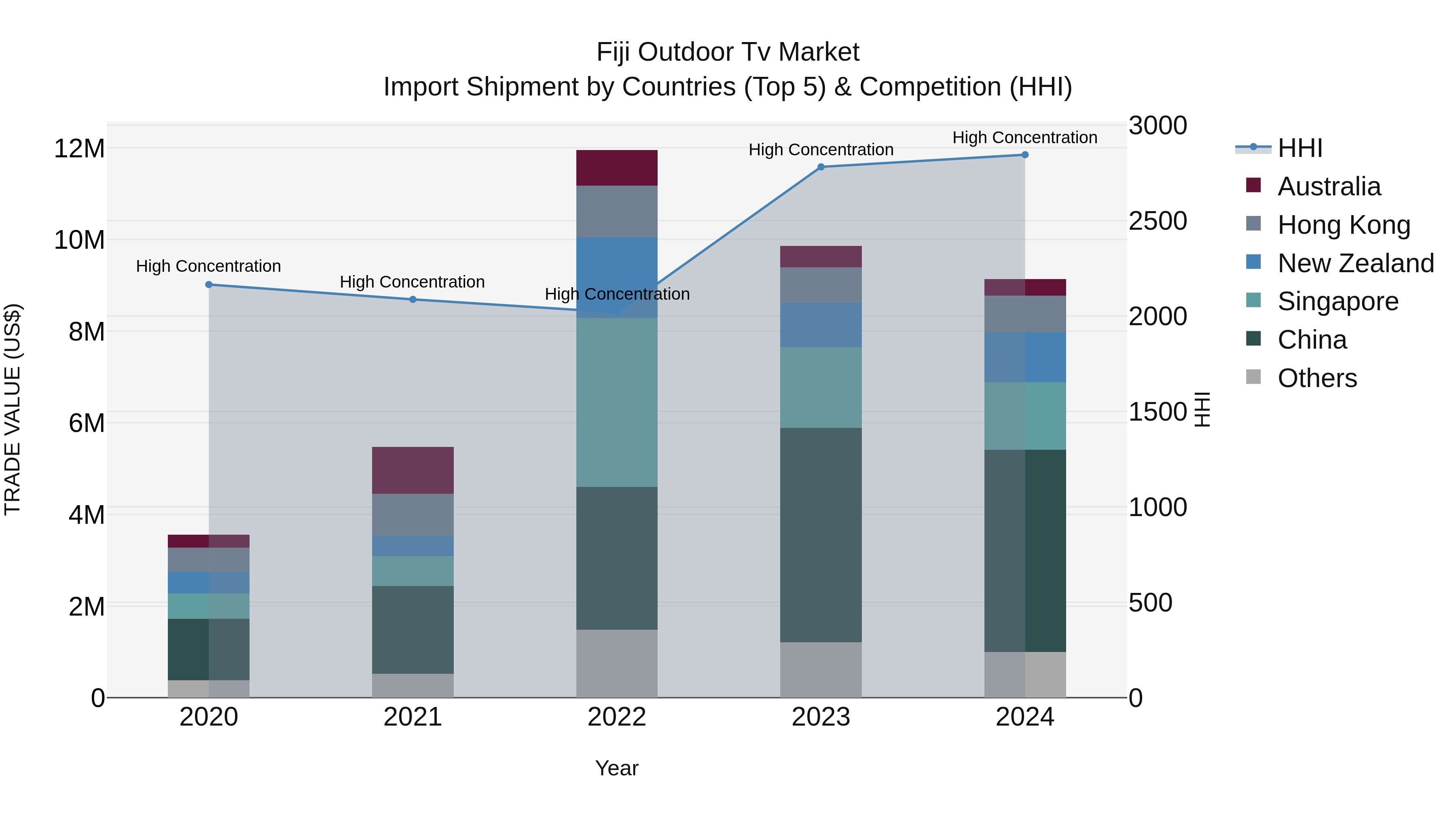 Fiji Outdoor Tv Market Top 5 Importing Countries and Market Competition (HHI) Analysis