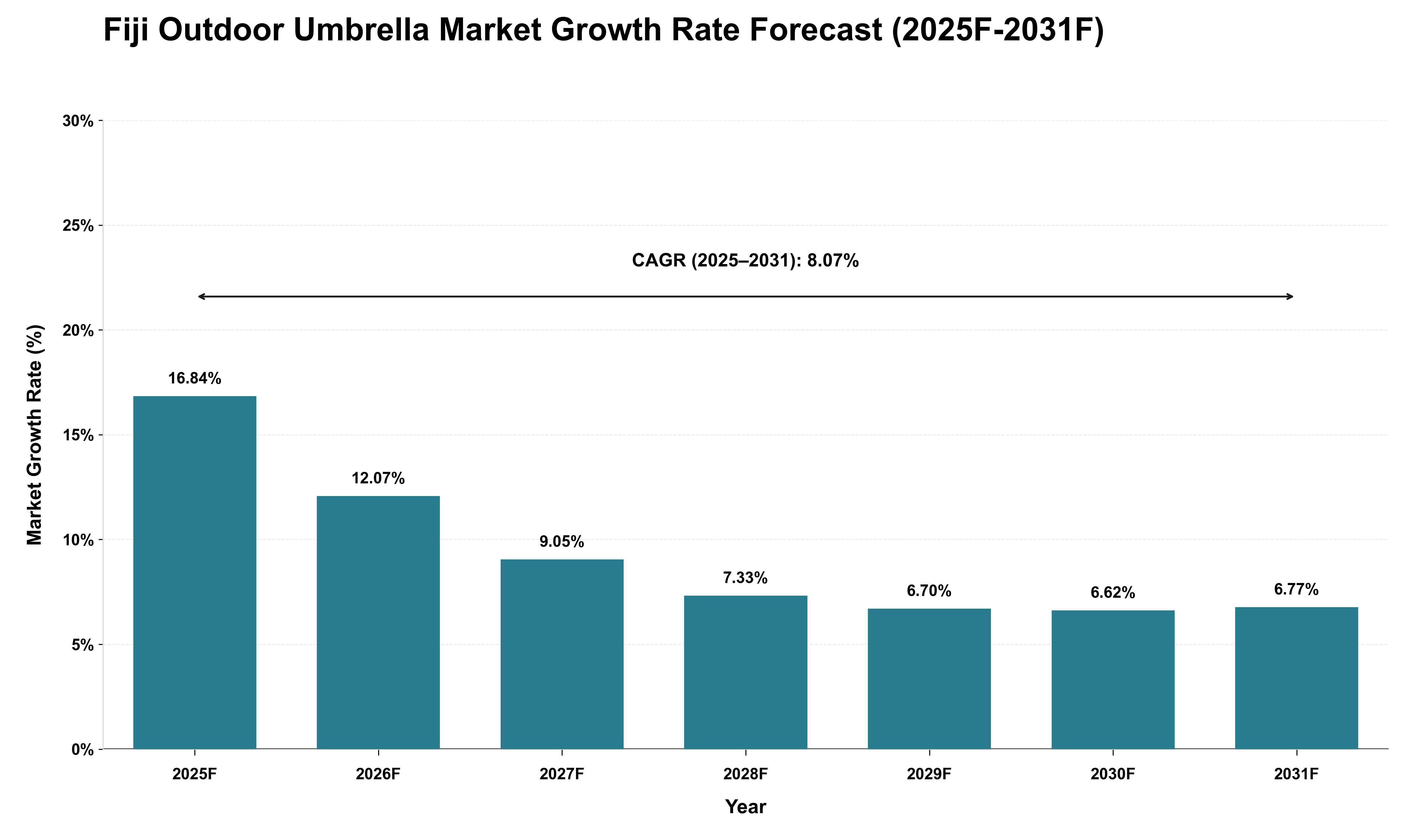 Fiji Outdoor Umbrella Market Growth Rate Analysis (2025 - 2031)