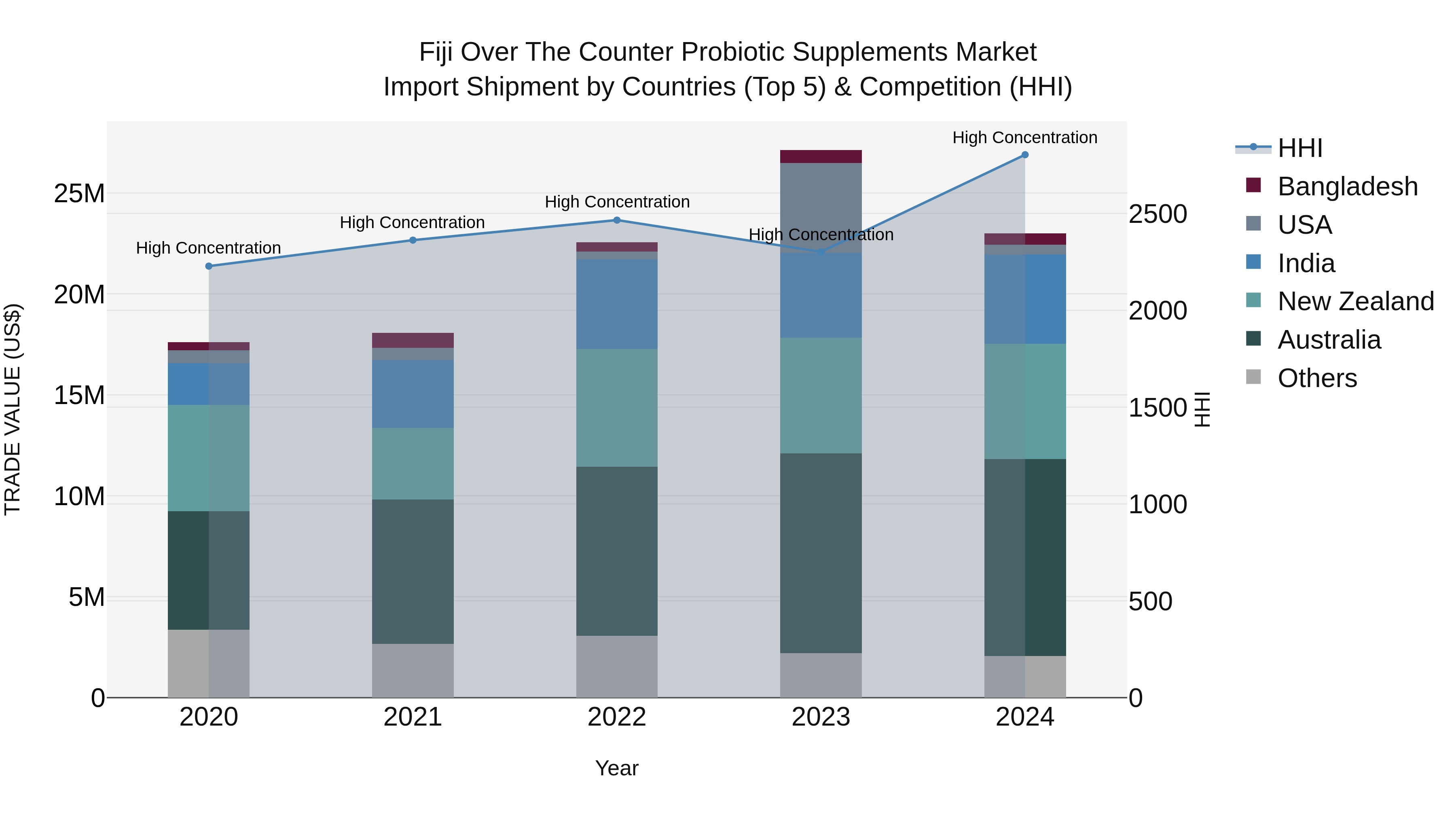 Fiji Over the Counter Probiotic Supplements Market Top 5 Importing Countries and Market Competition (HHI) Analysis