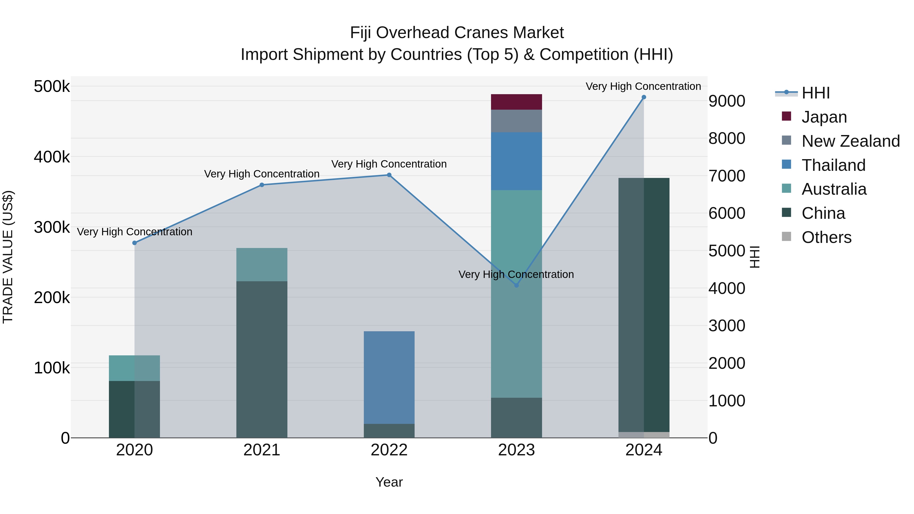 Fiji Overhead Cranes Market Top 5 Importing Countries and Market Competition (HHI) Analysis