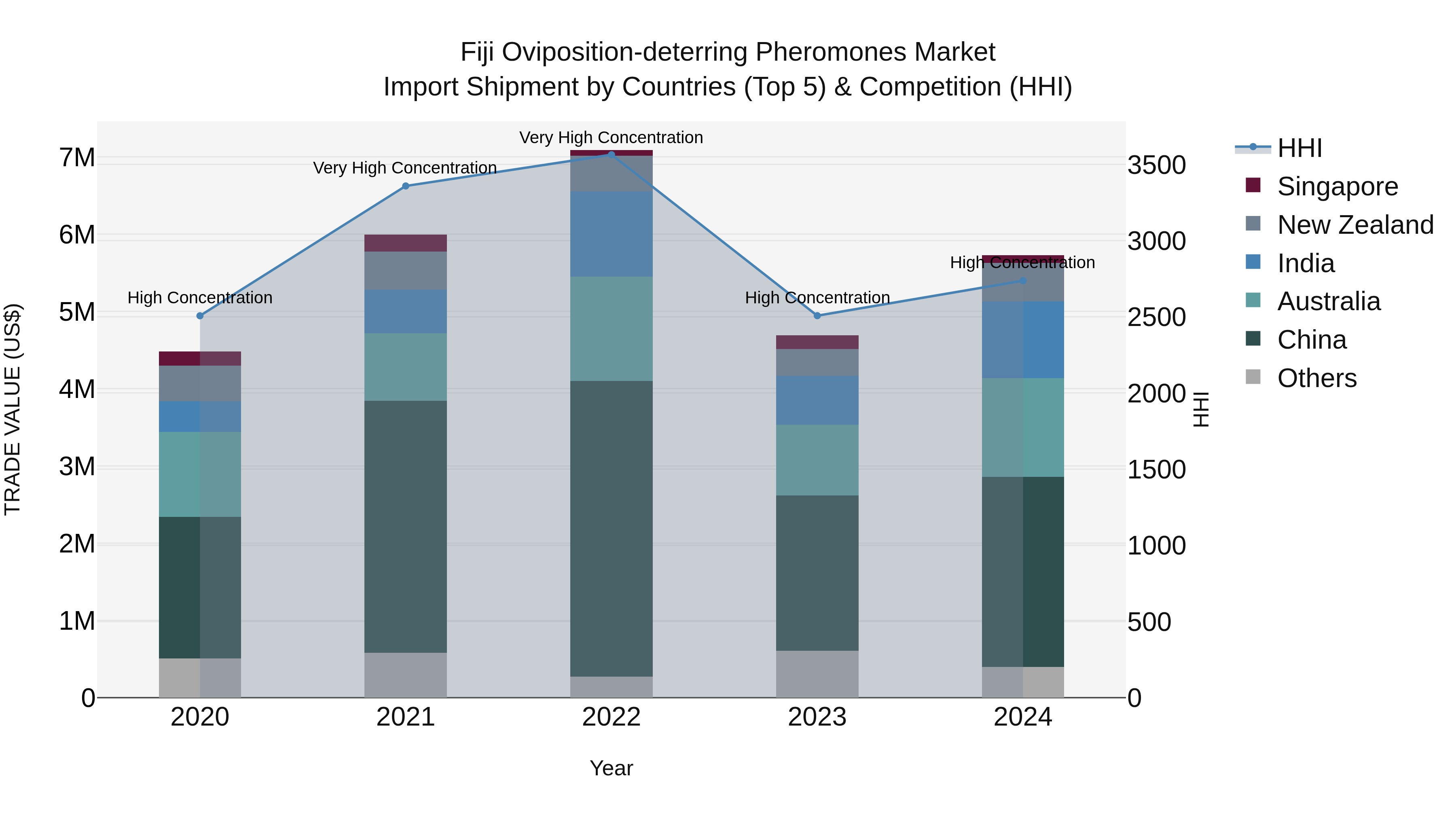 Fiji Oviposition-deterring Pheromones Market Top 5 Importing Countries and Market Competition (HHI) Analysis