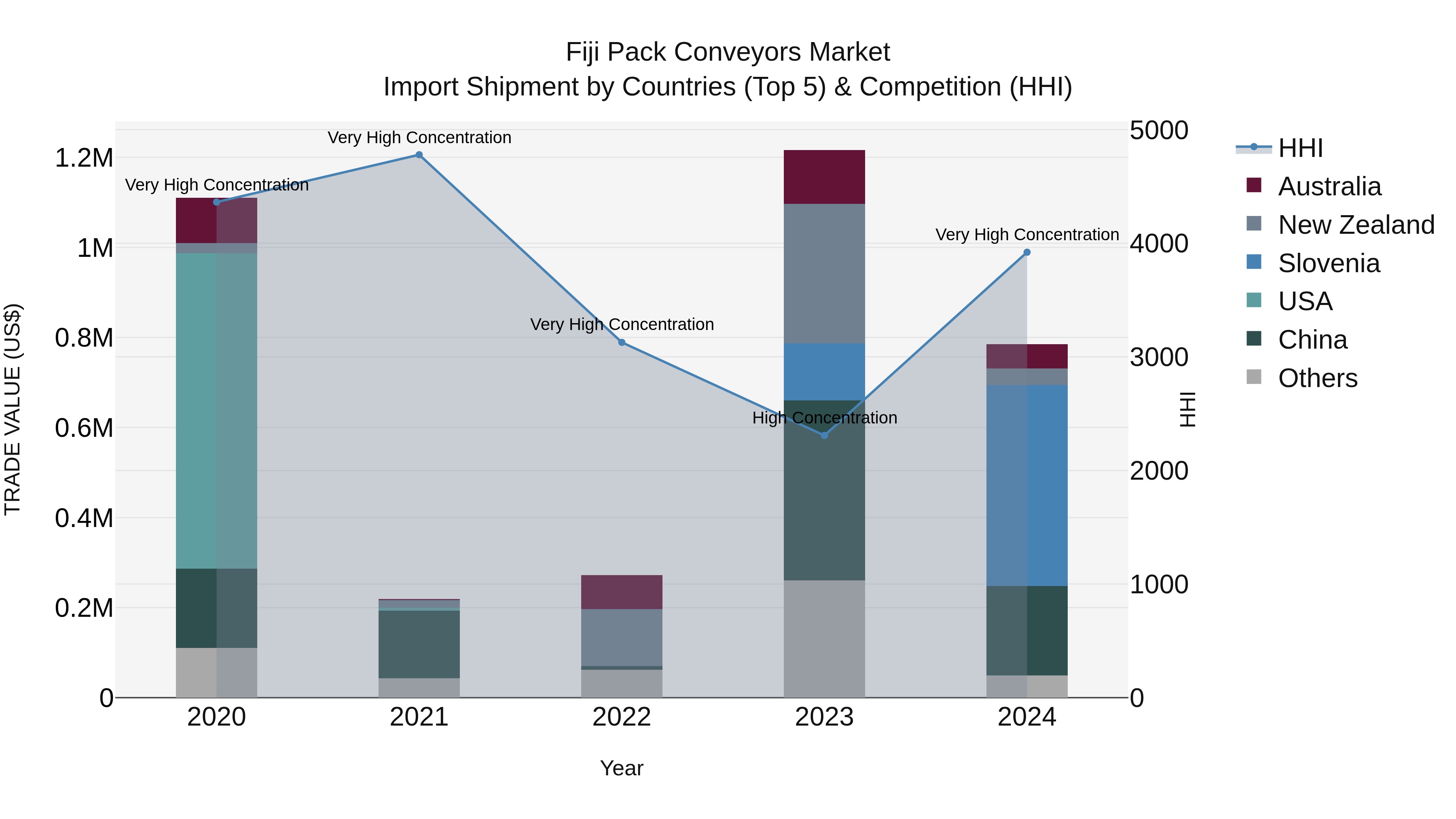 Fiji Pack Conveyors Market Top 5 Importing Countries and Market Competition (HHI) Analysis