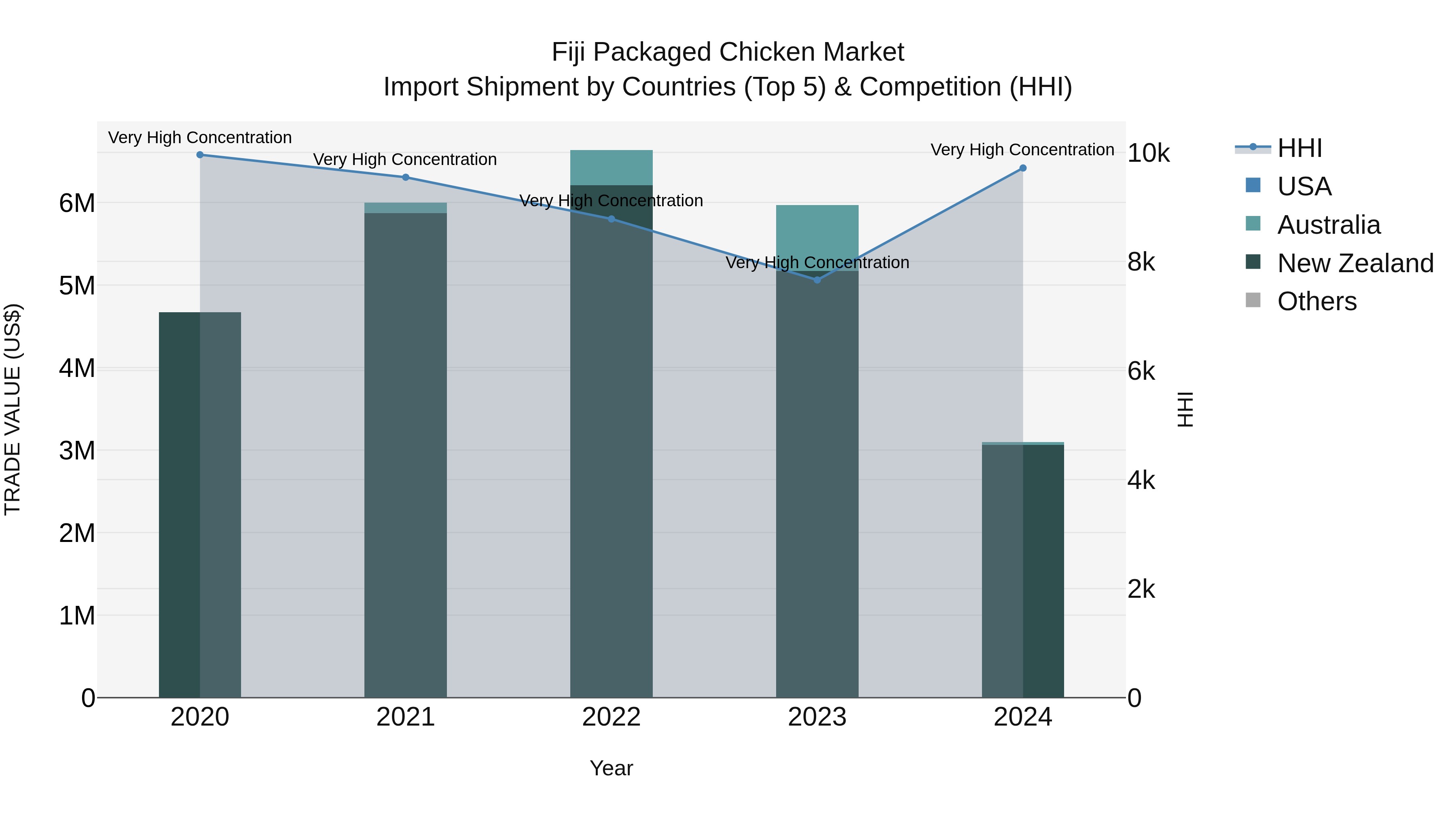 Fiji Packaged Chicken Market Top 5 Importing Countries and Market Competition (HHI) Analysis