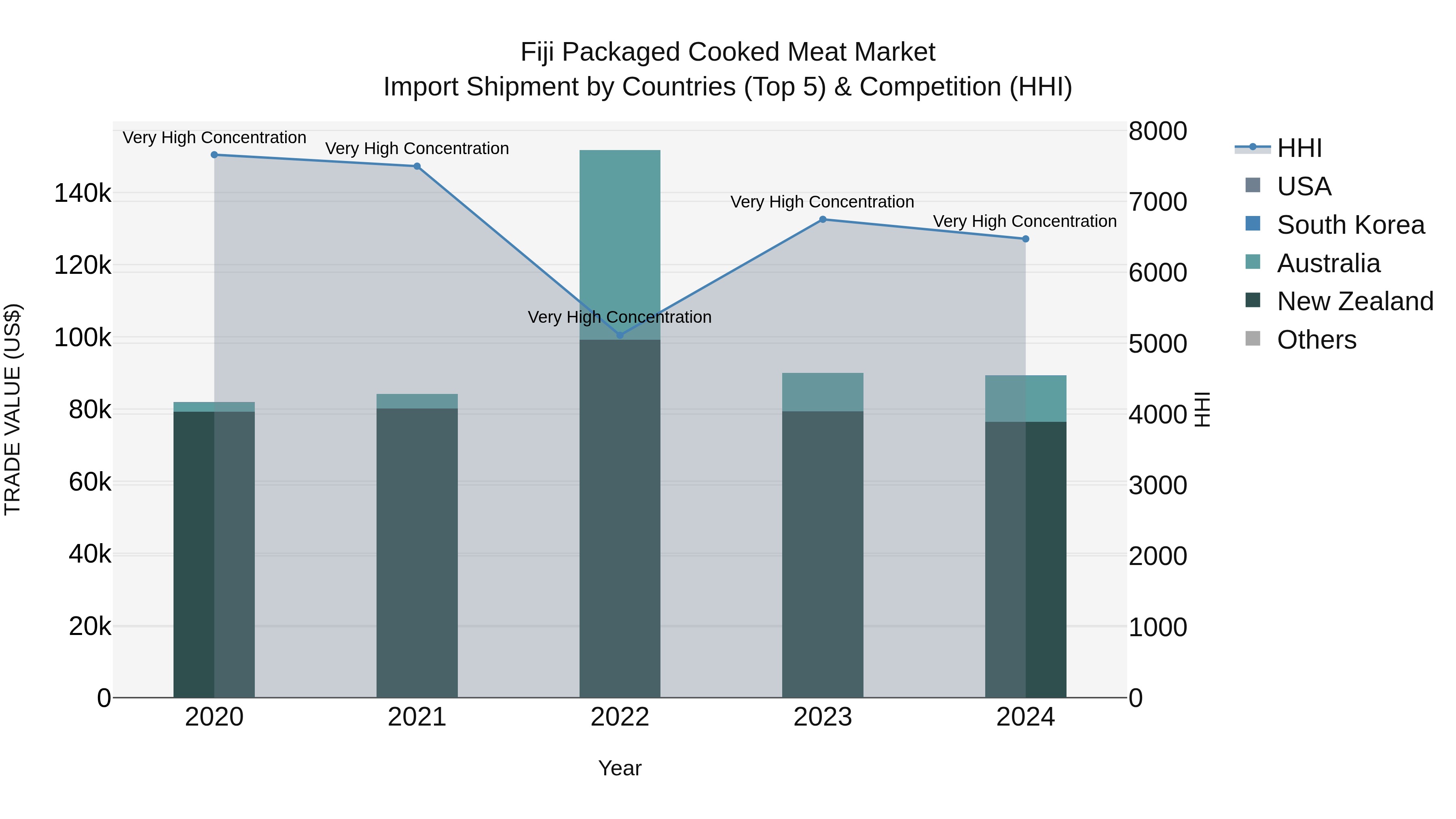 Fiji Packaged Cooked Meat Market Top 5 Importing Countries and Market Competition (HHI) Analysis
