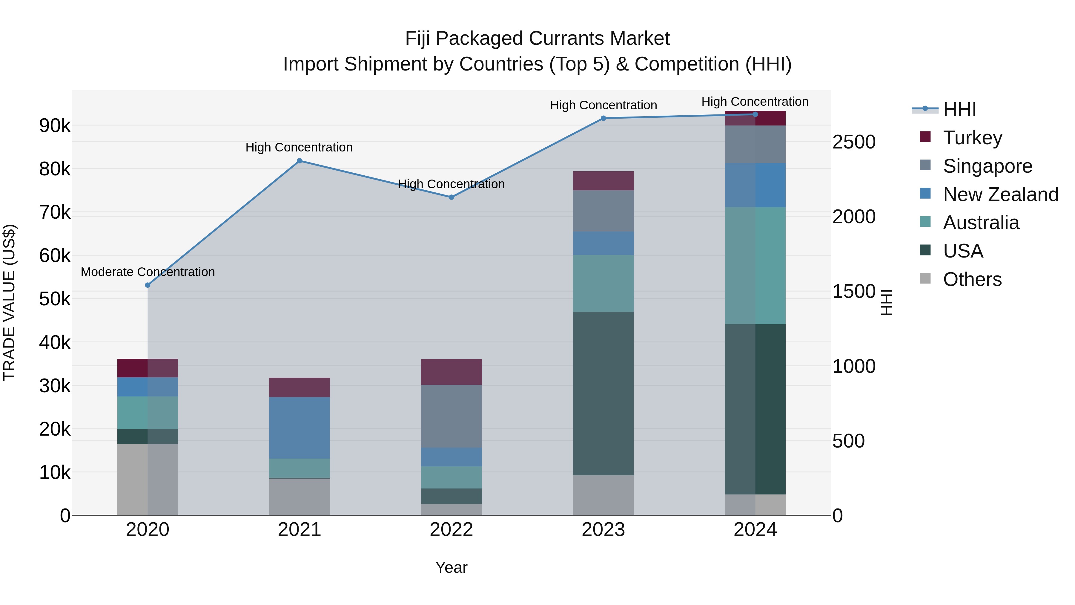 Fiji Packaged Currants Market Top 5 Importing Countries and Market Competition (HHI) Analysis