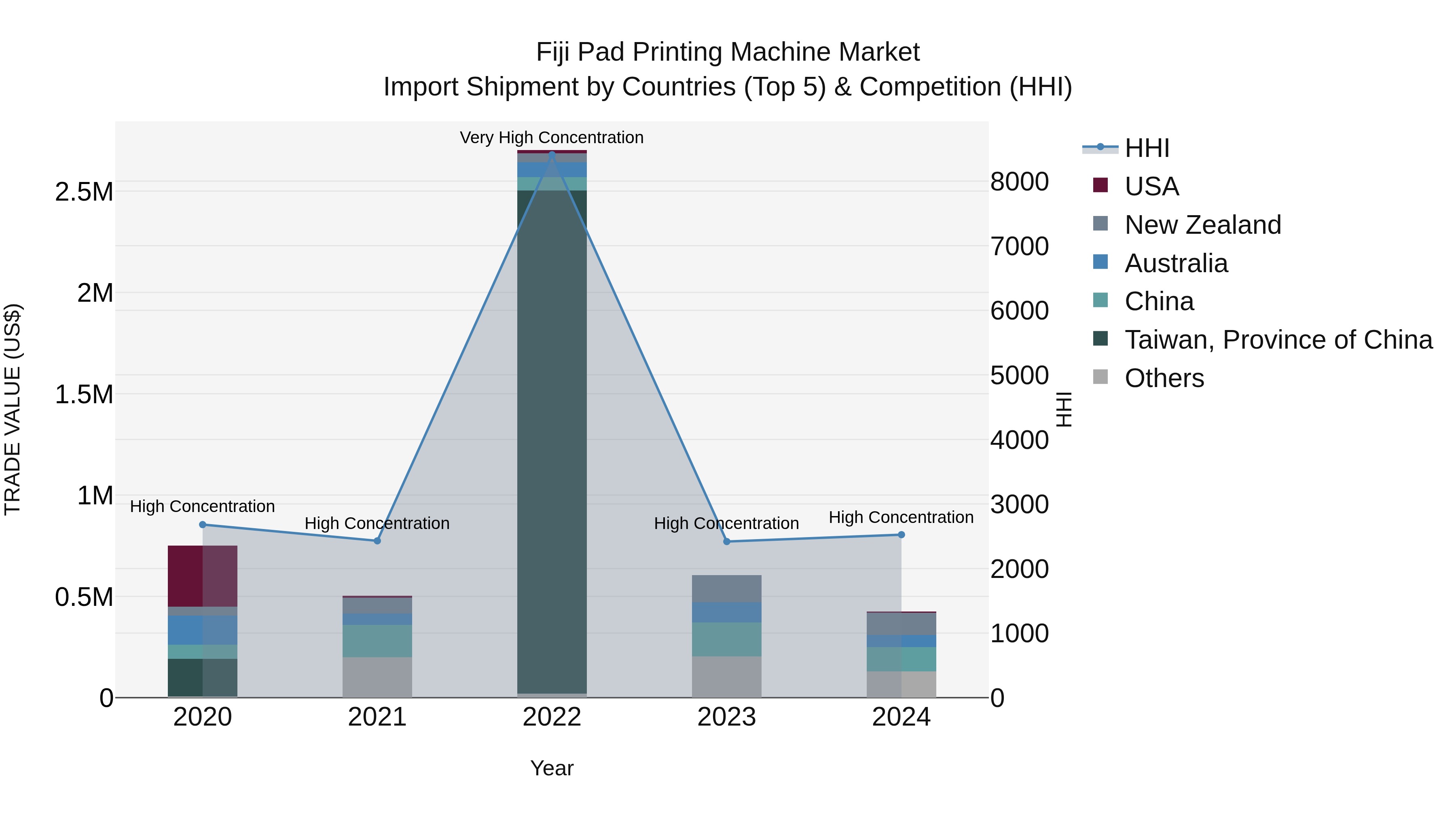 Fiji Pad Printing Machine Market Top 5 Importing Countries and Market Competition (HHI) Analysis