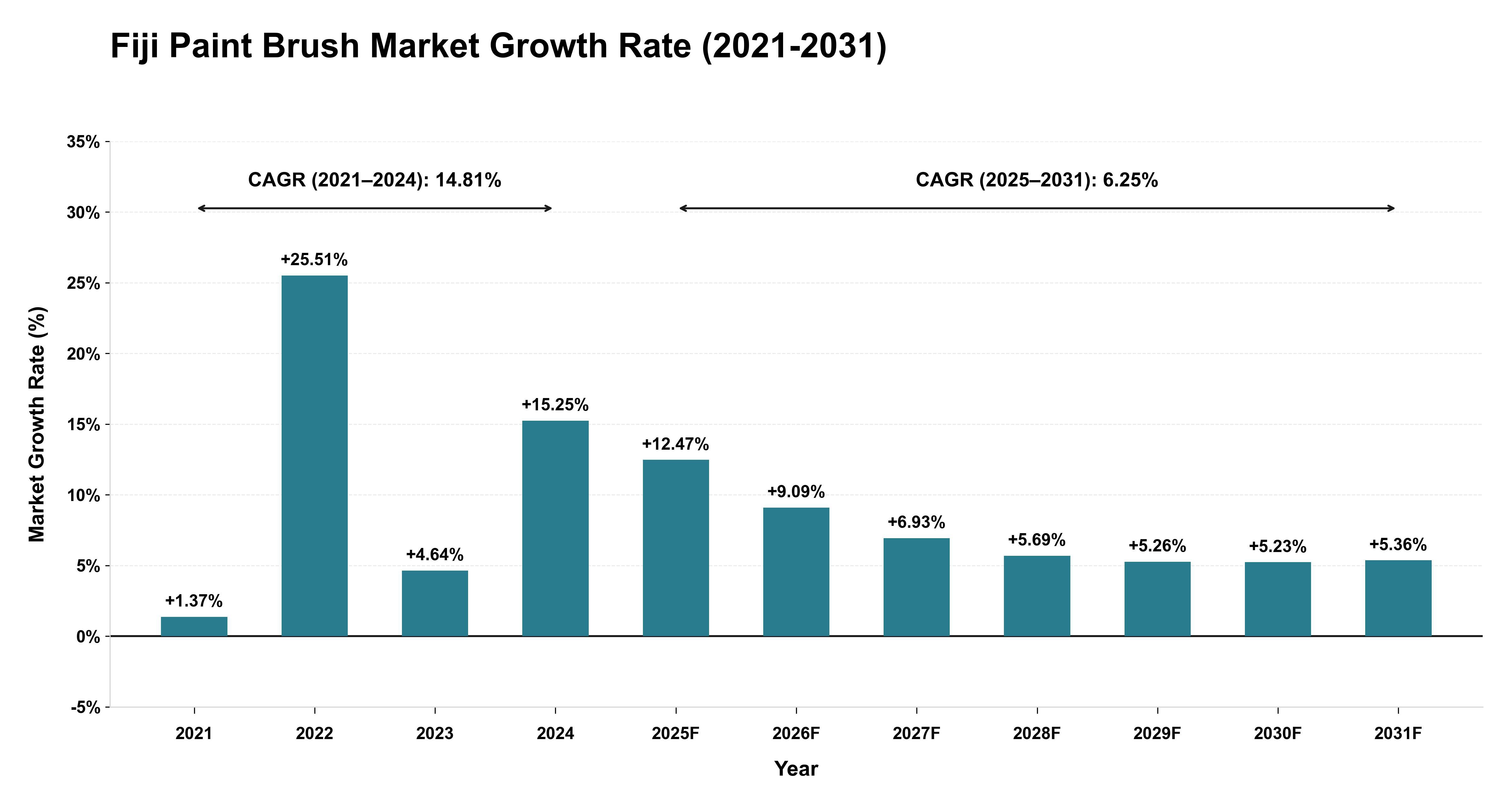 Fiji Paint Brush Market Growth Rate Analysis (2021-2031)