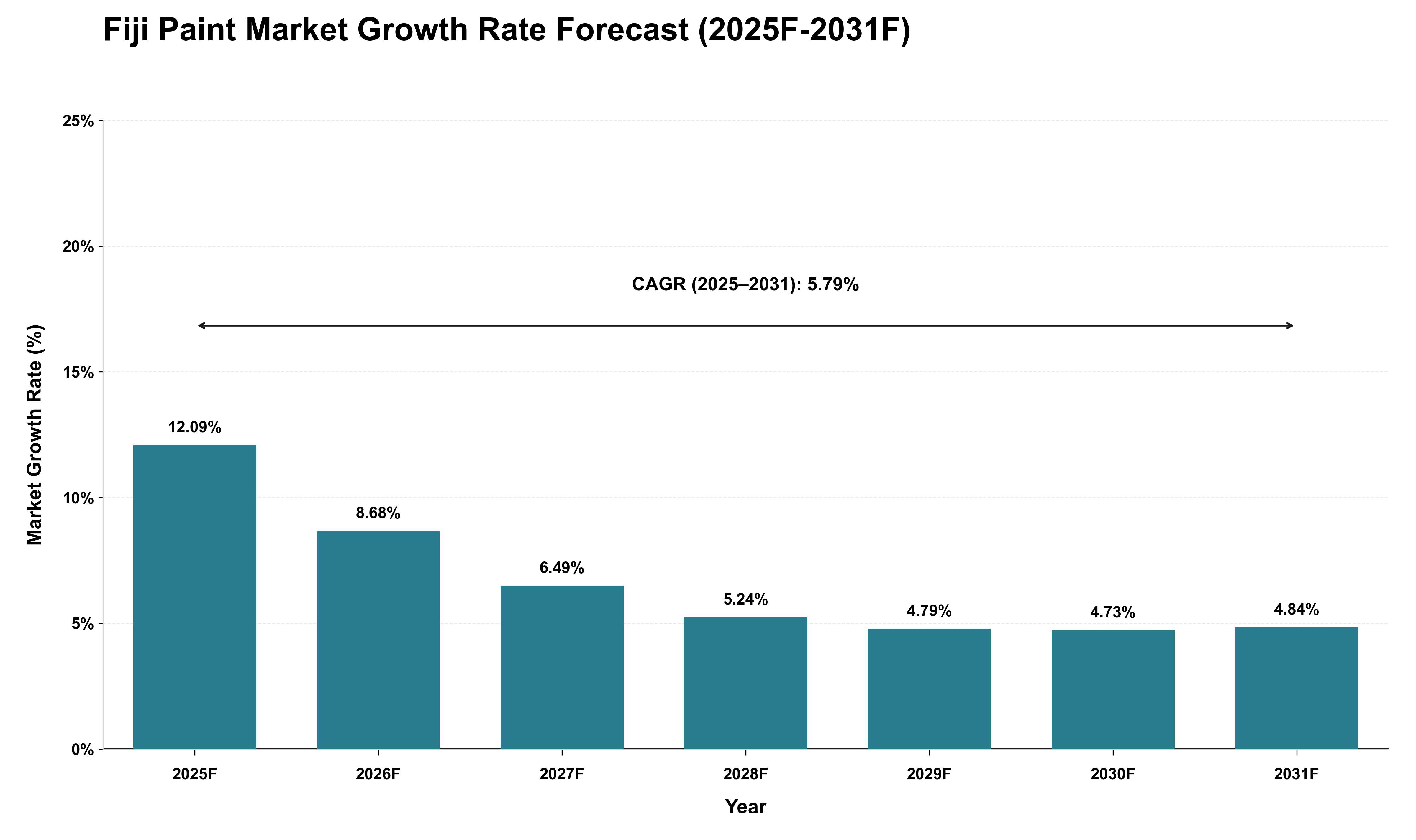 Fiji Paint Market Growth Rate Analysis (2025 - 2031)