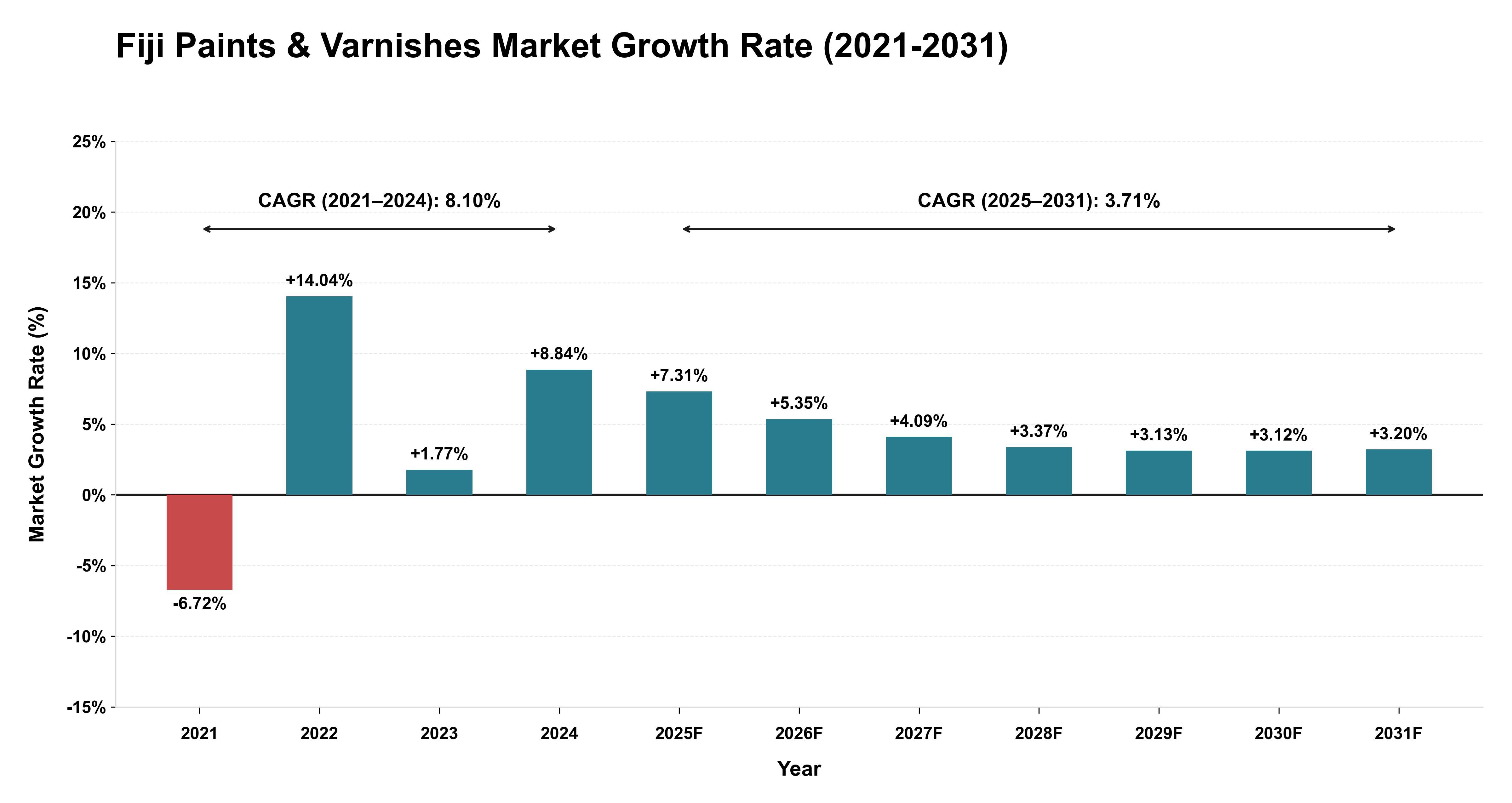 Fiji Paints & Varnishes Market Growth Rate Analysis (2021-2031)