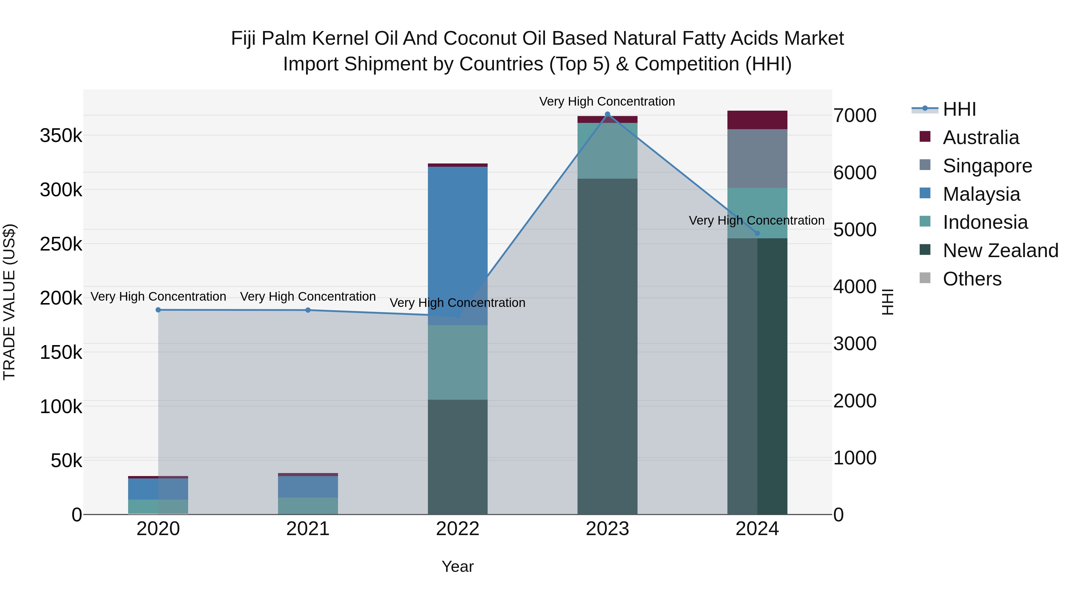 Fiji Palm Kernel Oil and Coconut Oil Based Natural Fatty Acids Market Top 5 Importing Countries and Market Competition (HHI) Analysis