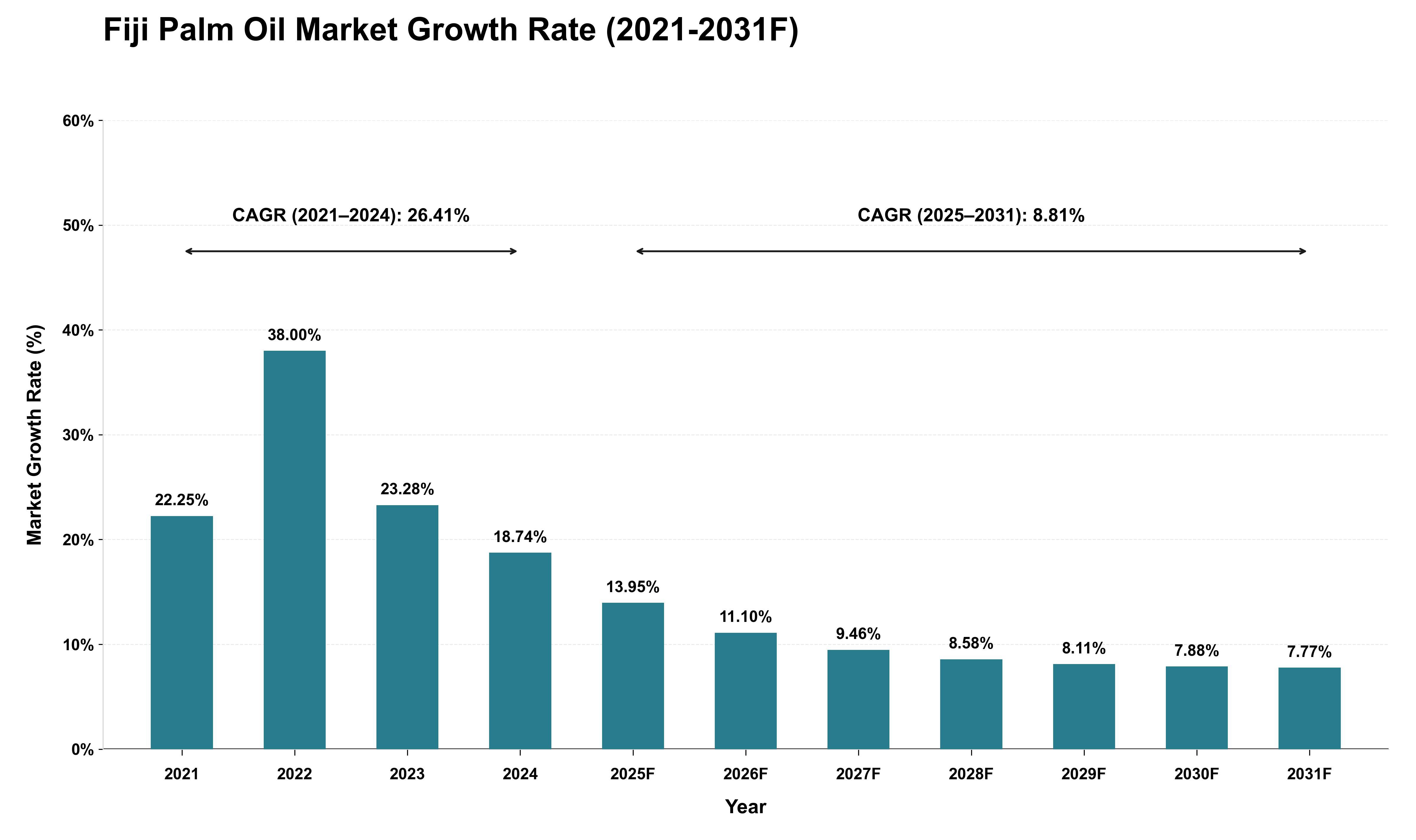 Fiji Palm Oil Market Growth Rate Analysis (2021 - 2031)