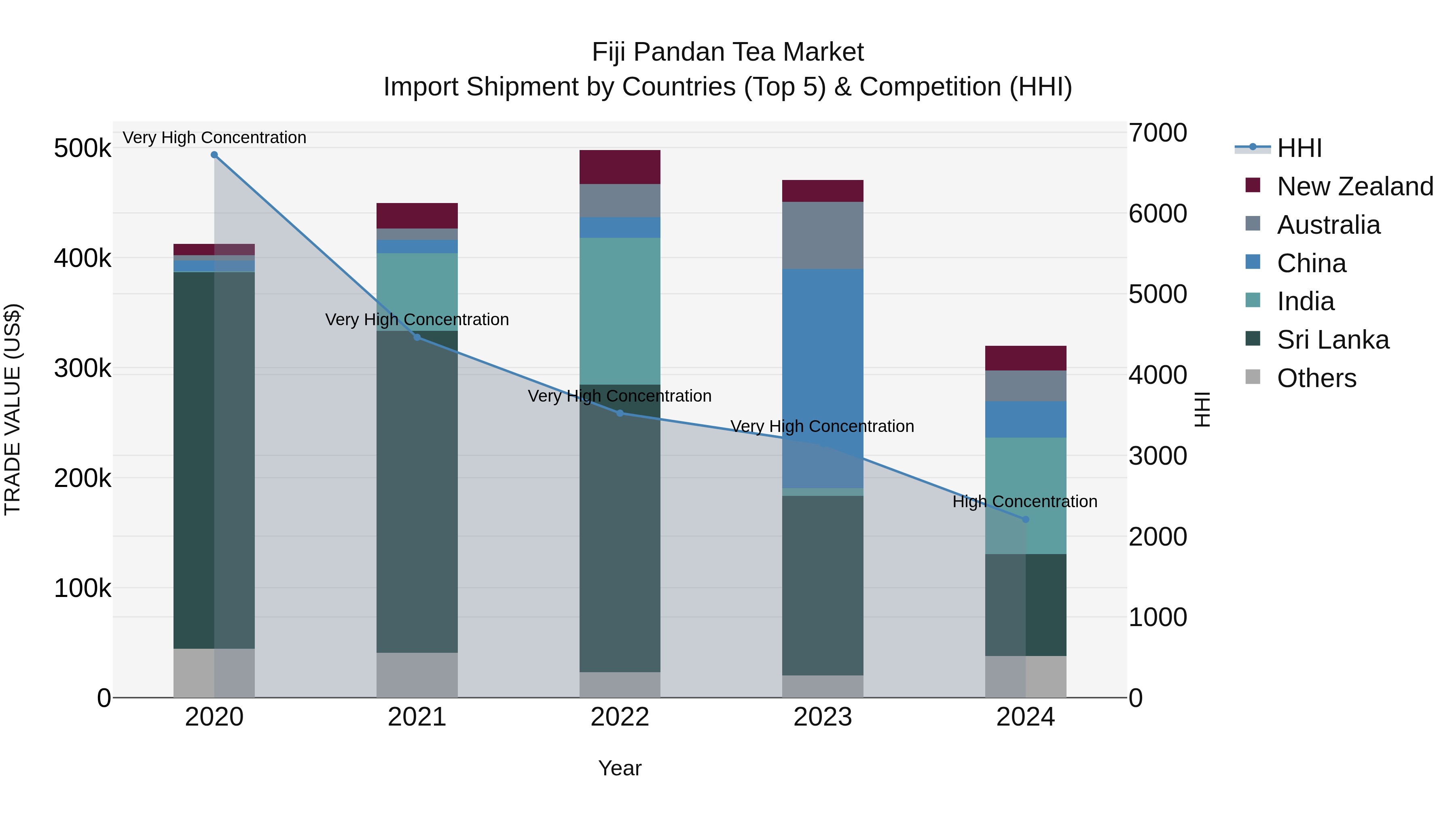 Fiji Pandan Tea Market Top 5 Importing Countries and Market Competition (HHI) Analysis