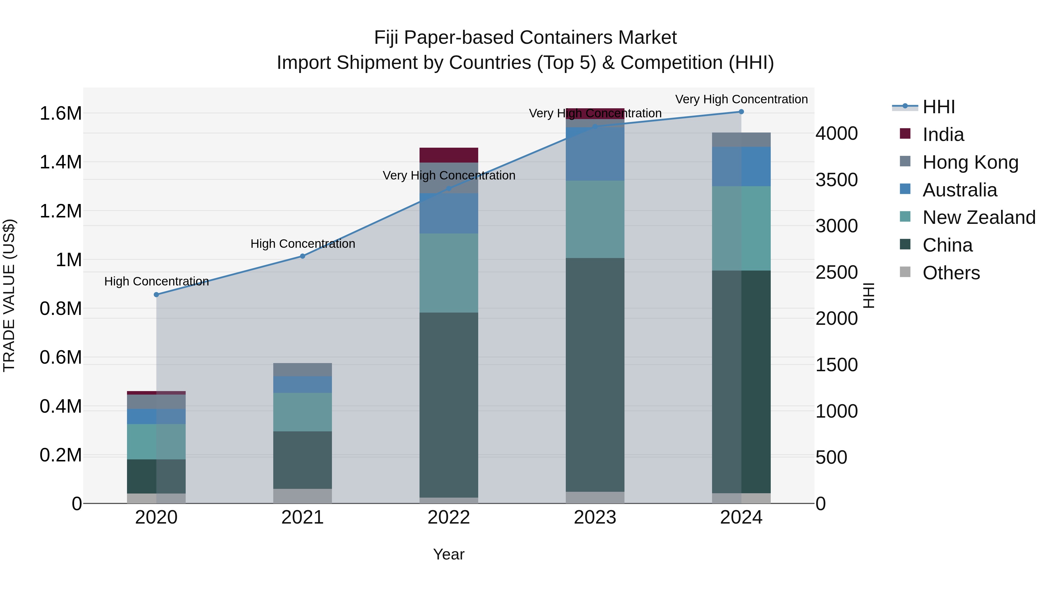 Fiji Paper-based Containers Market Top 5 Importing Countries and Market Competition (HHI) Analysis
